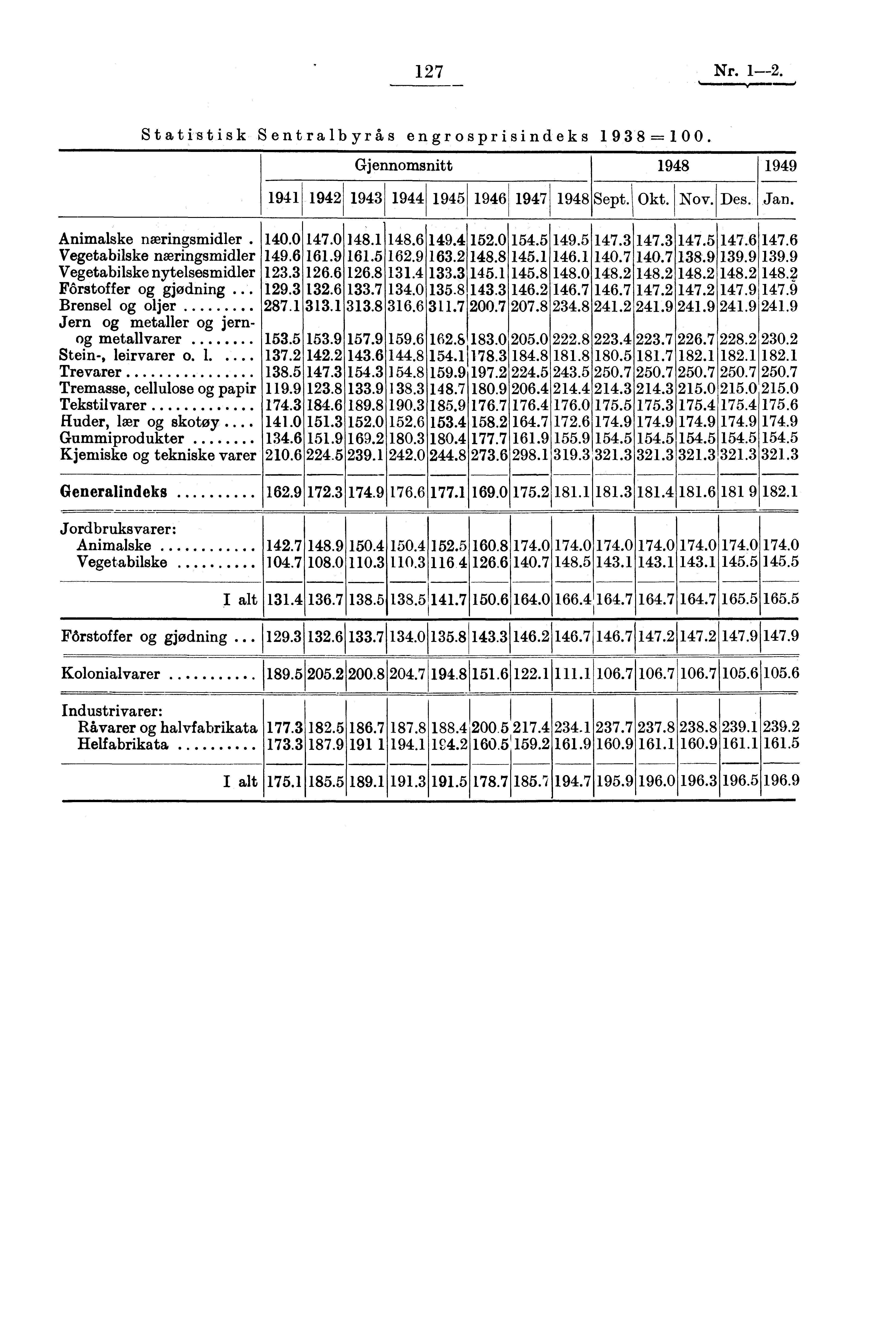 127 Nr. 1-2. Animalske næringsmidler. Vegetabilske næringsmidler Vegetabilske nytelsesmidler Fôrstoffer og gjødning.. Brensel og oljer Jern og metaller og jernog metallvarer Stein-, leirvarer o. 1.... Trevarer Tremasse, cellulose og papir Tekstilvarer Ruder, lær og skotøy.