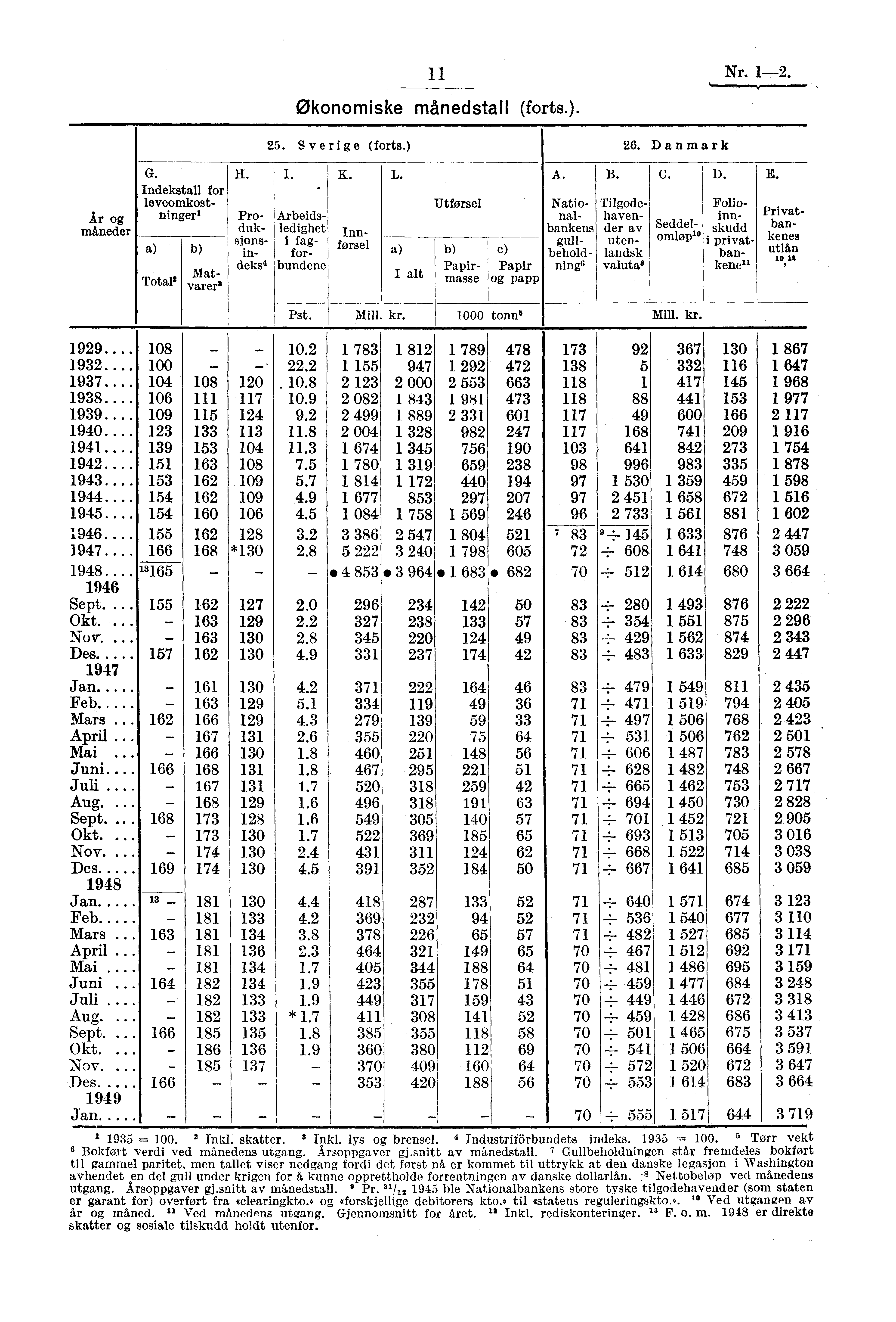 11 Nr. 1-2. Økonomiske månedstall (forts.). 25. Sverige (forts.) I 26. Danmark Ar og måneder G. H. Indekstall for a) Total2 b) Innførsel leveomkostningeri Arbeidsledighet I fagforbundene K. L.