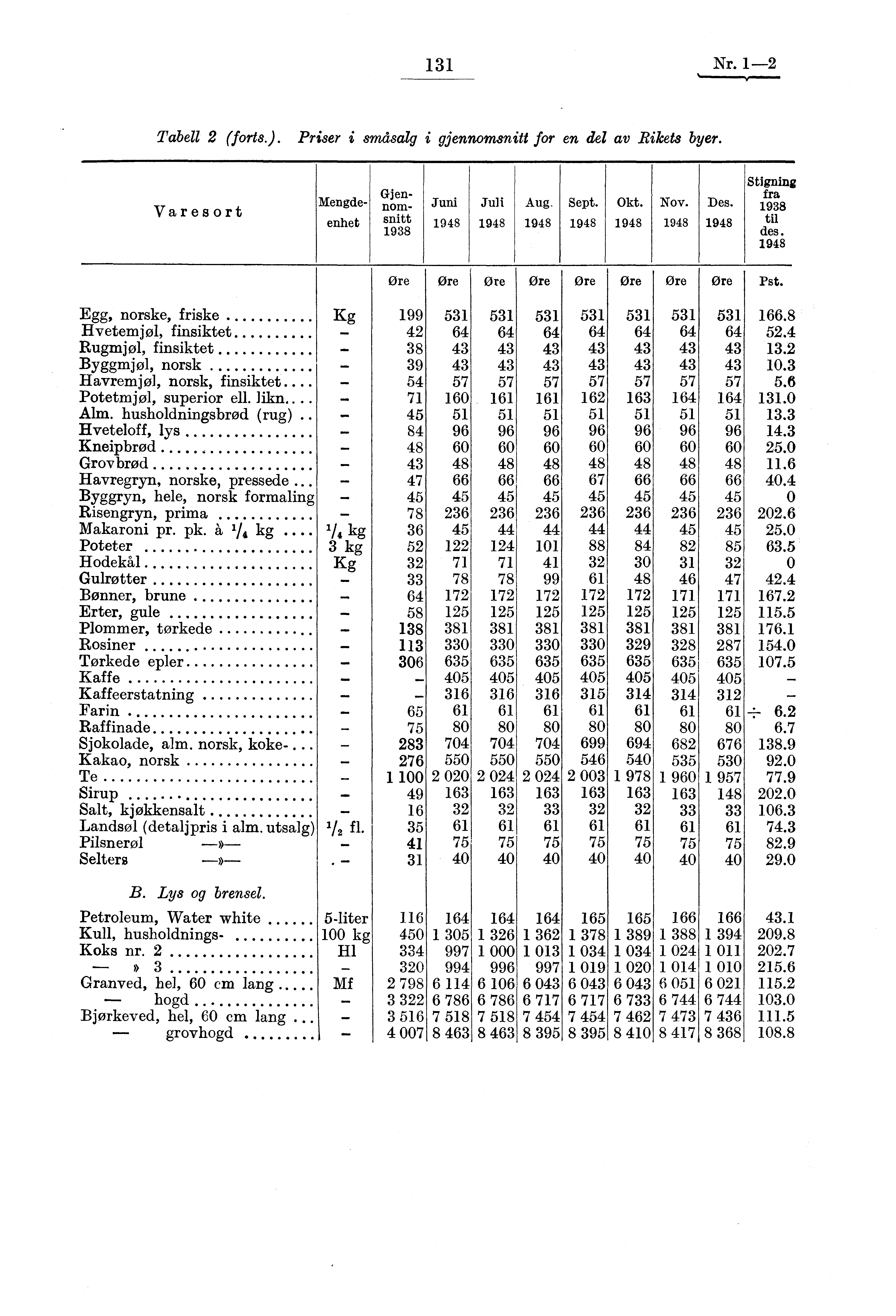 131 Nr. 1-2 Tabell 2 (forts.). Priser i småsalg i gjennomsnitt for en del av Rikets byer. Varesort Mengdeenhet Gjennomsnitt 1938 Juni 1948 Juli 1948 Aug. 1948 Sept. 1948 Okt. Nov. Des.