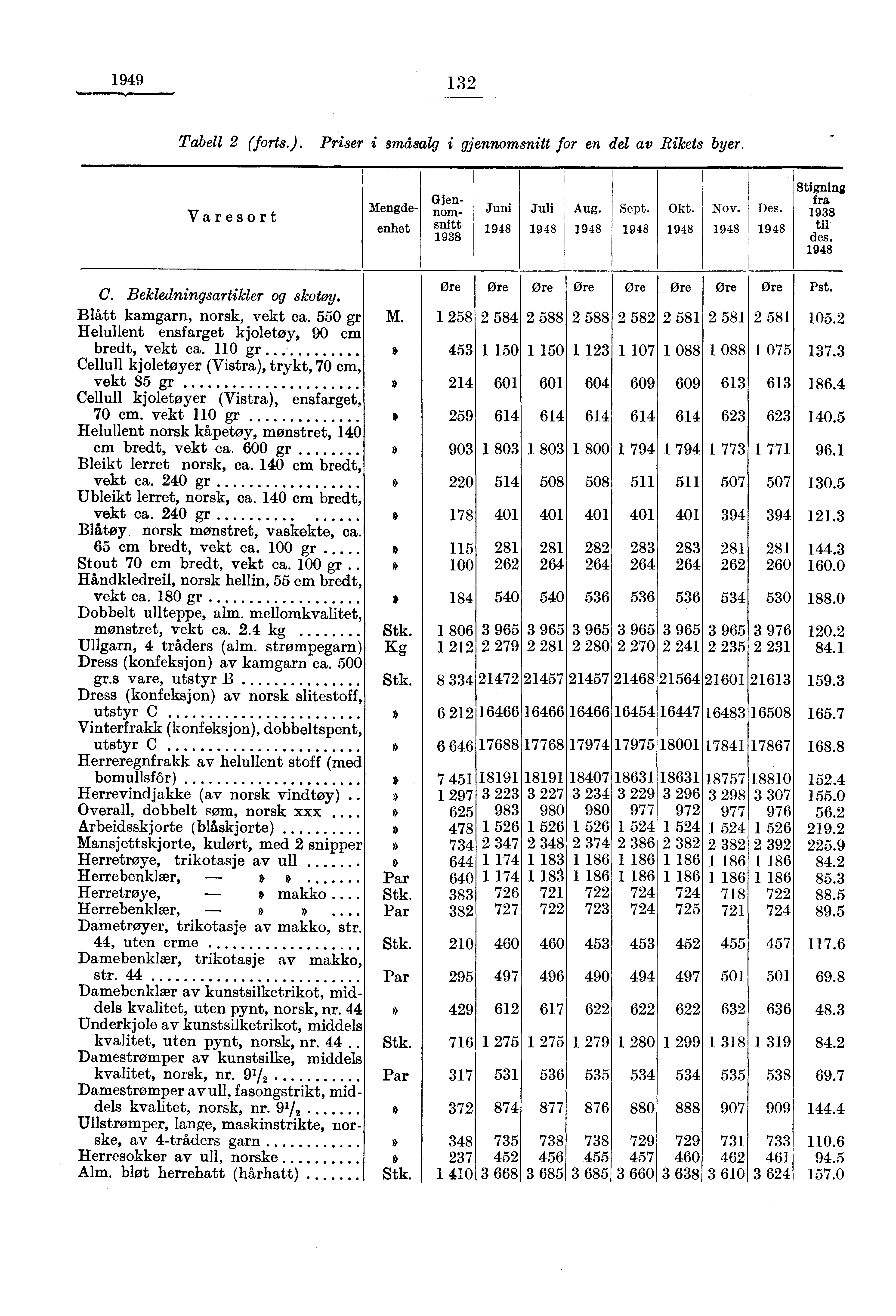 1949 132 Tabell 2 (forts.). Priser i småsalg i gjennomsnitt for en del av Rikets byer. Varesort Mengdeenhet Glennomsniff 1938 Juni 1948 Juli Aug. Sept. 1948 3948 1948 Okt. 1948 Nov. 1948 Des.