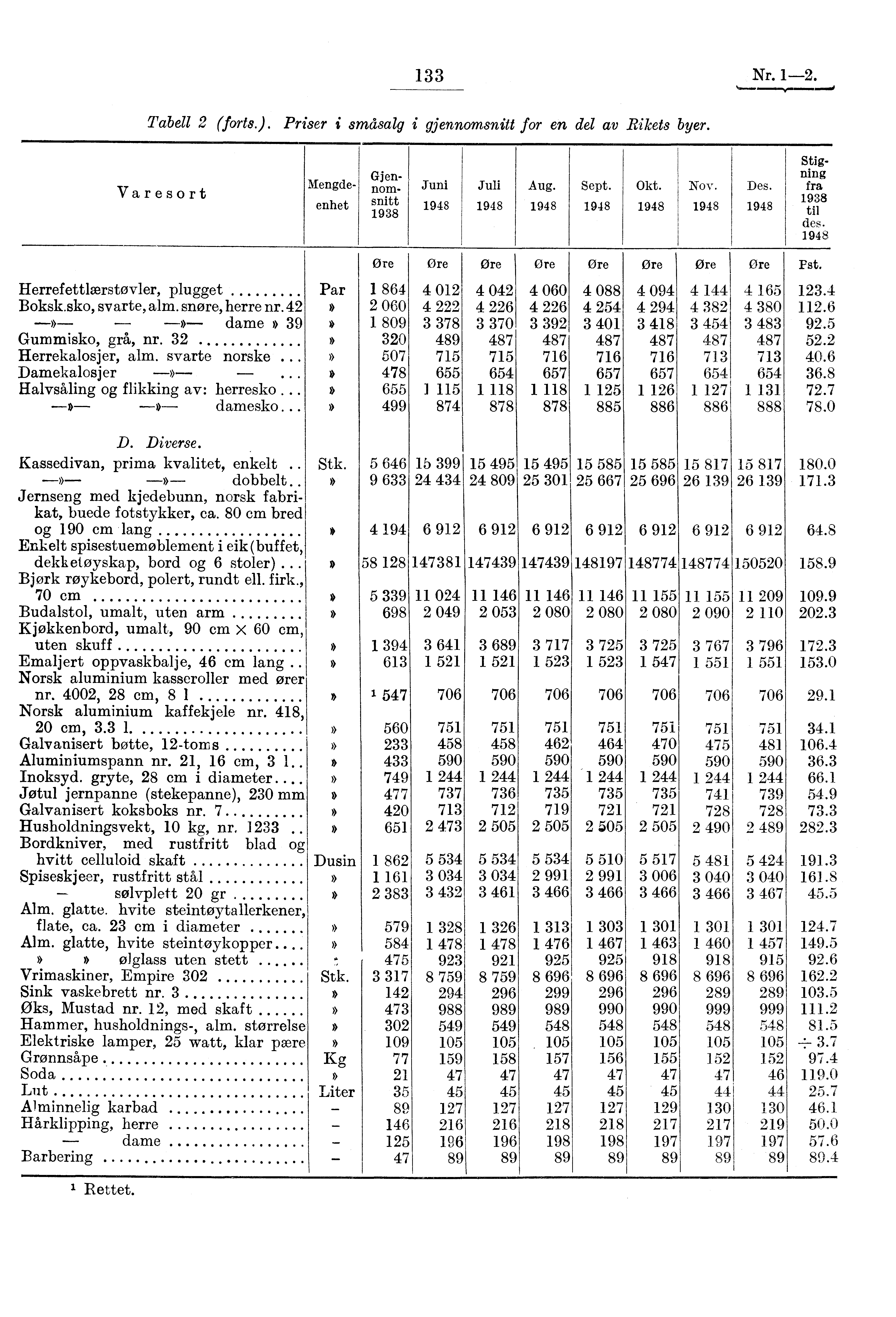 133 Nr. 1-2. Tabell 2 (forts.). Priser i småsalg i gjennomsnitt for en del av Rikets byer. Varesort Mengdeenhet Gjennomsnitt 1938 Juni Juli 1948 1948 Aug. 1948 Sept. 1948 Okt. 1948 Nov. 1948 Des.