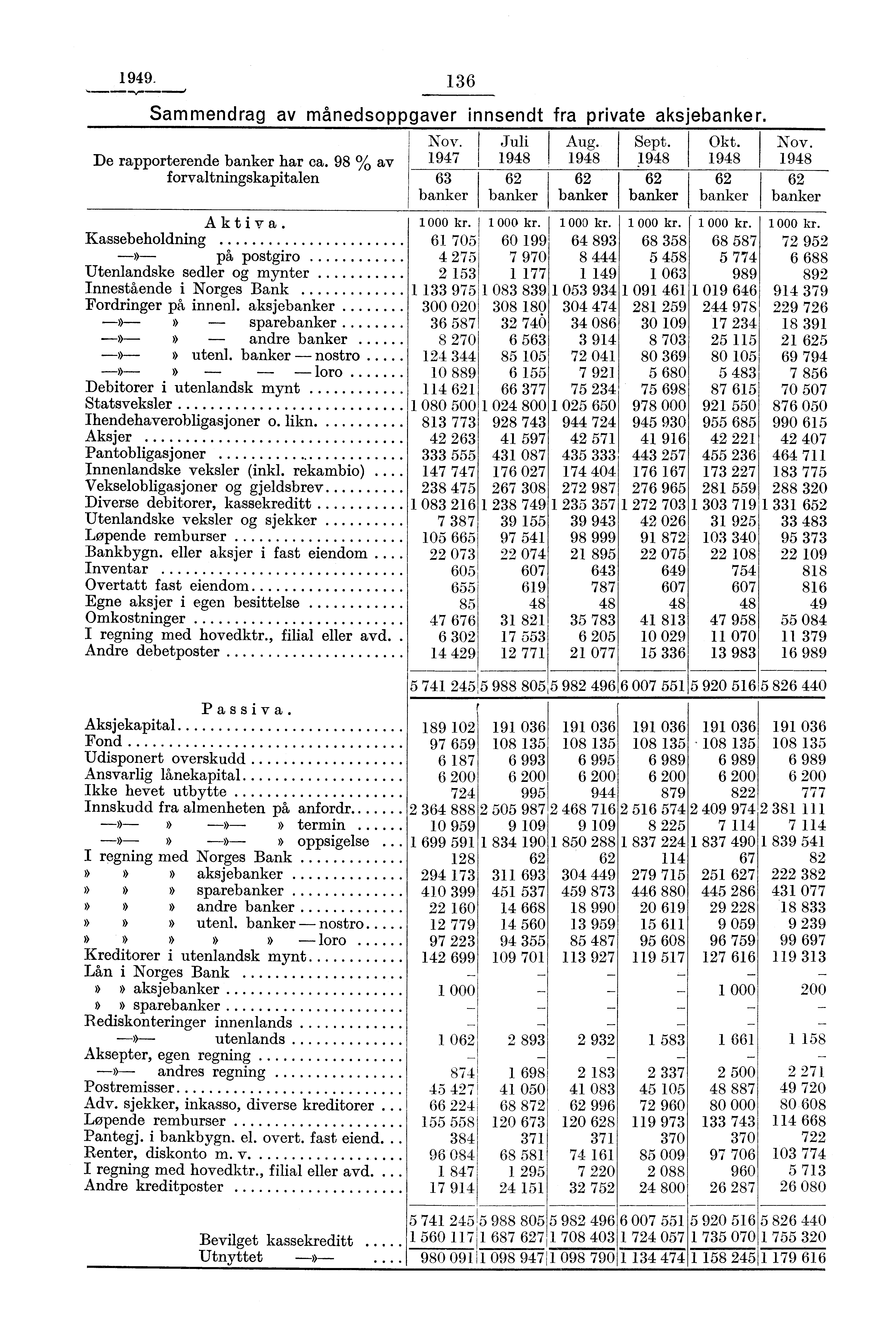 1949. 136 Sammendrag av månedsoppgaver innsendt fra private aksjebanker. Nov. I Juli Aug. Sept. Okt. Nov. De rapporterende banker har ca.