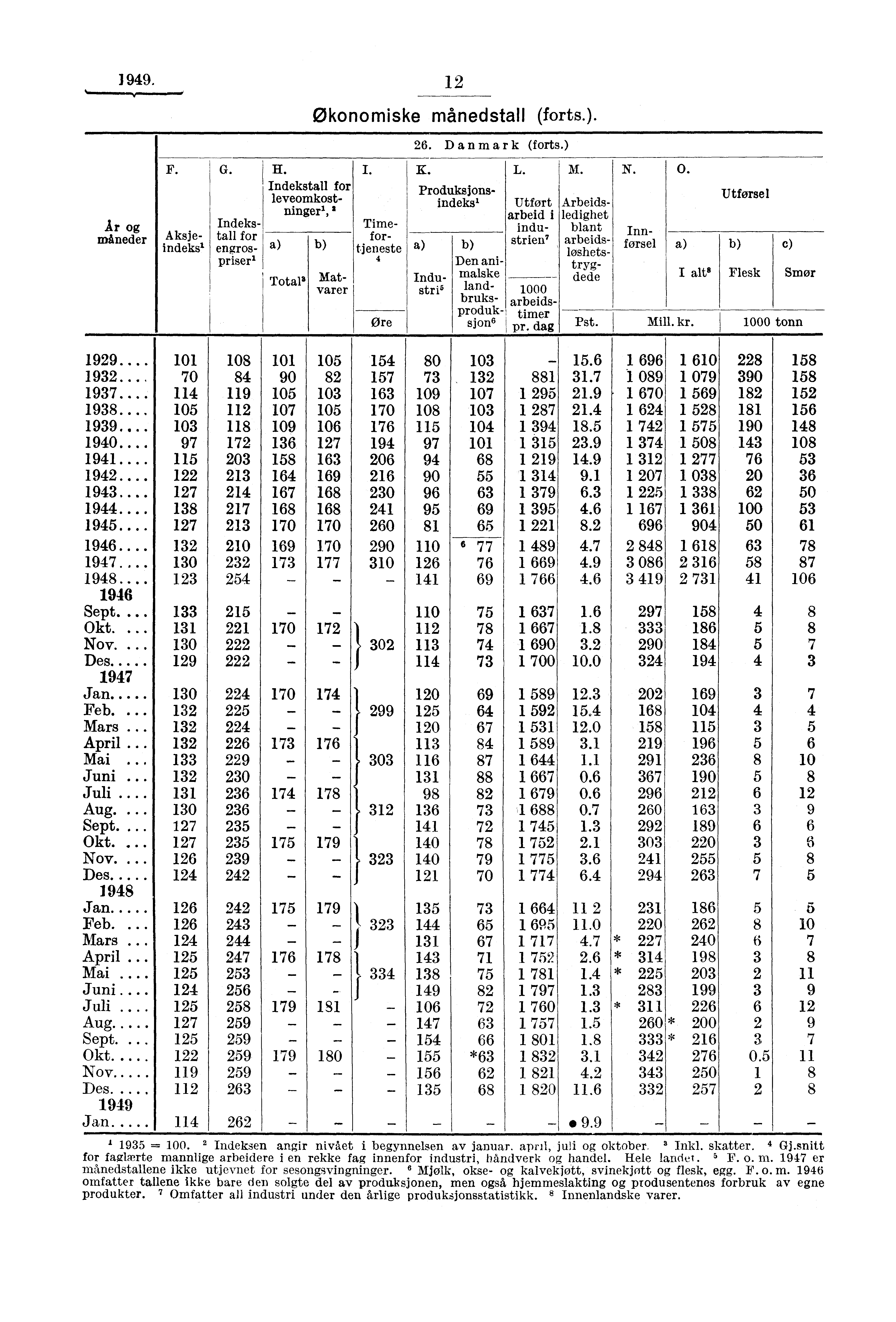 1949. 12 Økonomiske månedstall (forts.). 26. Danmark (forts.) Ar og måneder Ore K. F. G. H. Indekstall for leveomkostninger 1, 2 I.