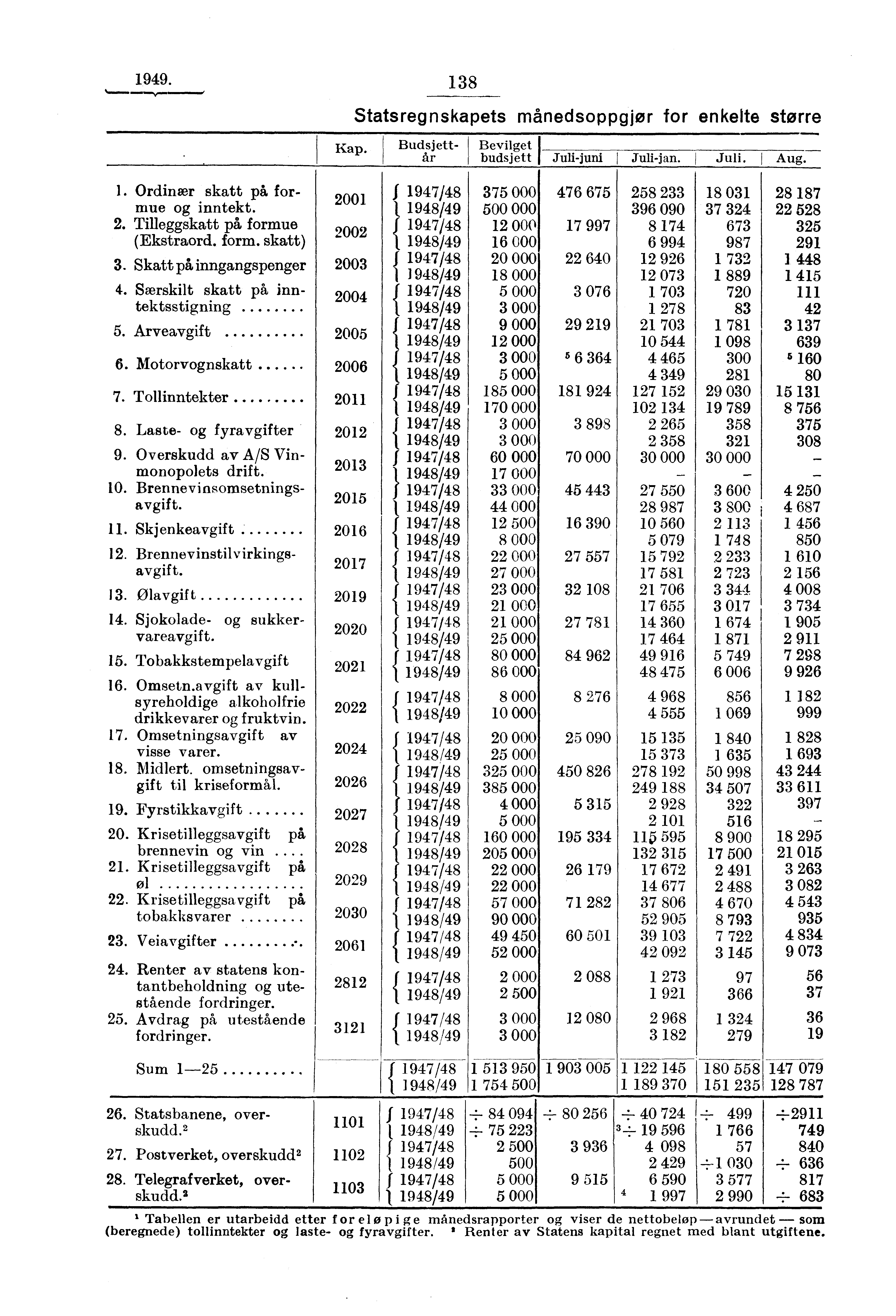 1949. 1 38 Kap. Statsregnskapets månedsoppgjør for enkelte større Budsjettår Bevilget I budsjett Juli-juni Juli-jan. Juli. Aug. 1. Ordinær skatt på formue og inntekt. 2.