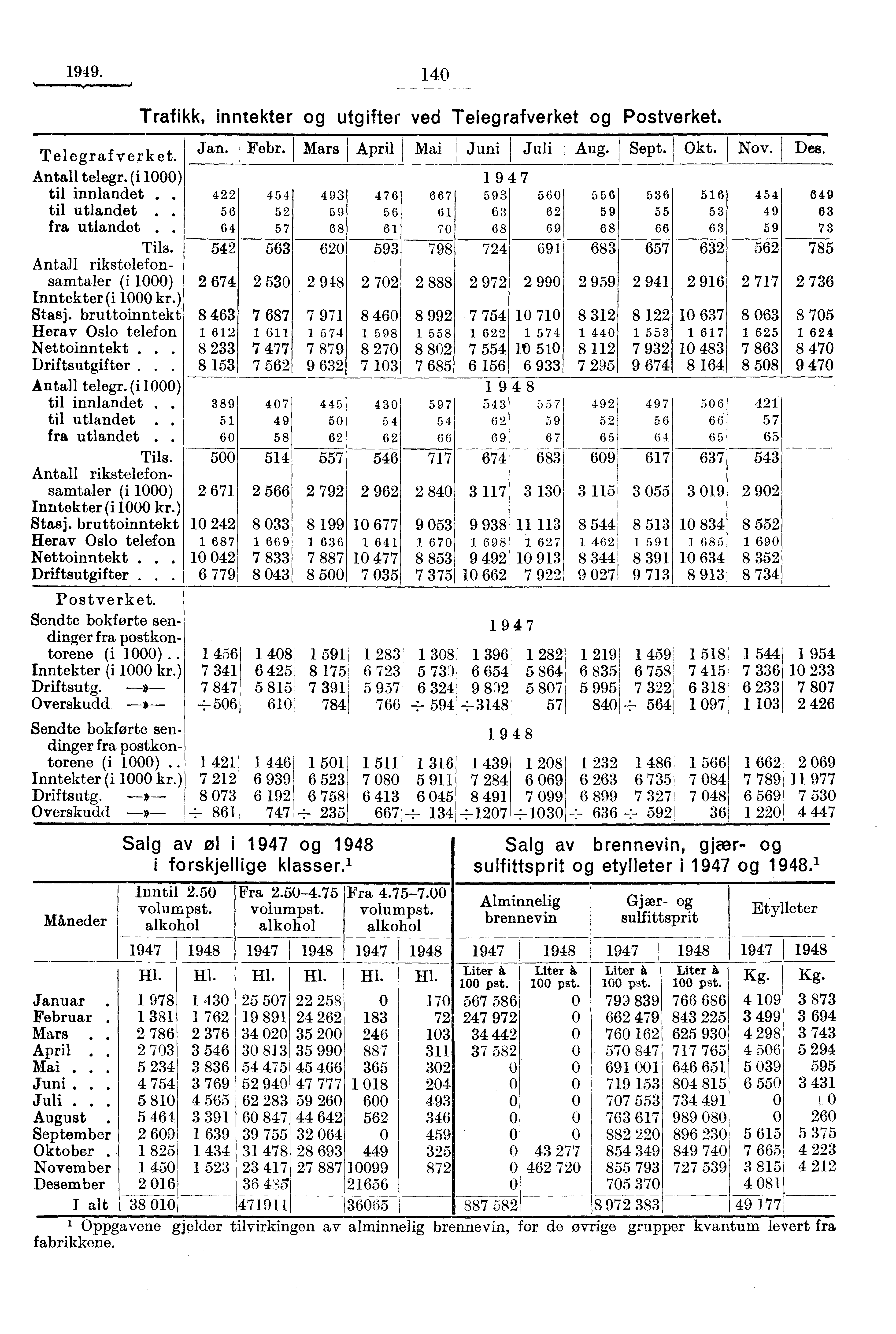 1949. 140 Telegrafverket. Antall telegr. (i 1000) til innlandet.. til utlandet.. fra utlandet. Tils. Antall rikstelefonsamtaler (i 1000) Inntekter (i 1000 kr.) Stasj.