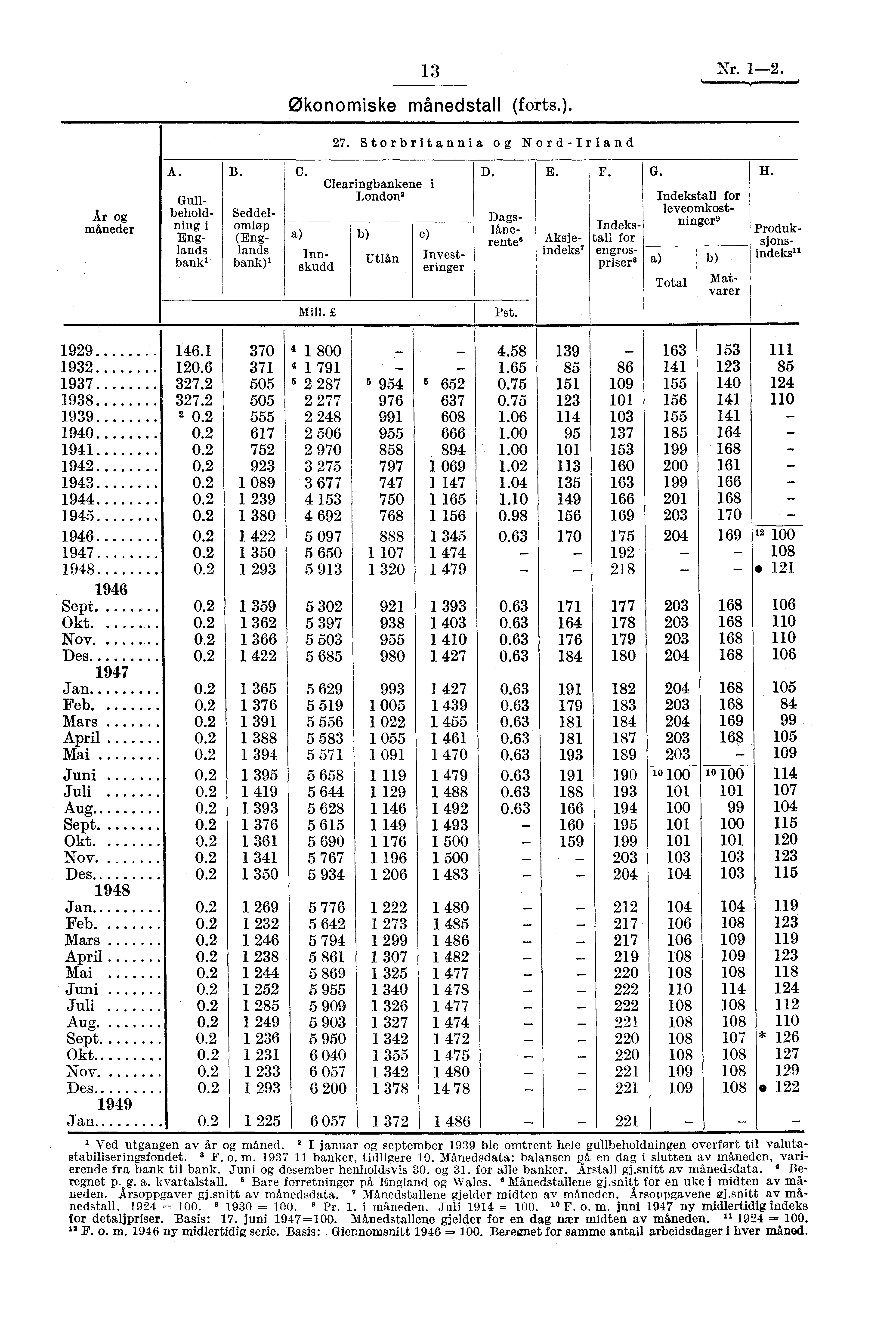 13 Nr. 1-2. Økonomiske månedstall (forts.). 27. Storbritannia og Nord-Irland År og måneder A. bank, B. Gullbeholdning i Englands Seddelomløp (Englands bank) C., a) Innskudd Mill.