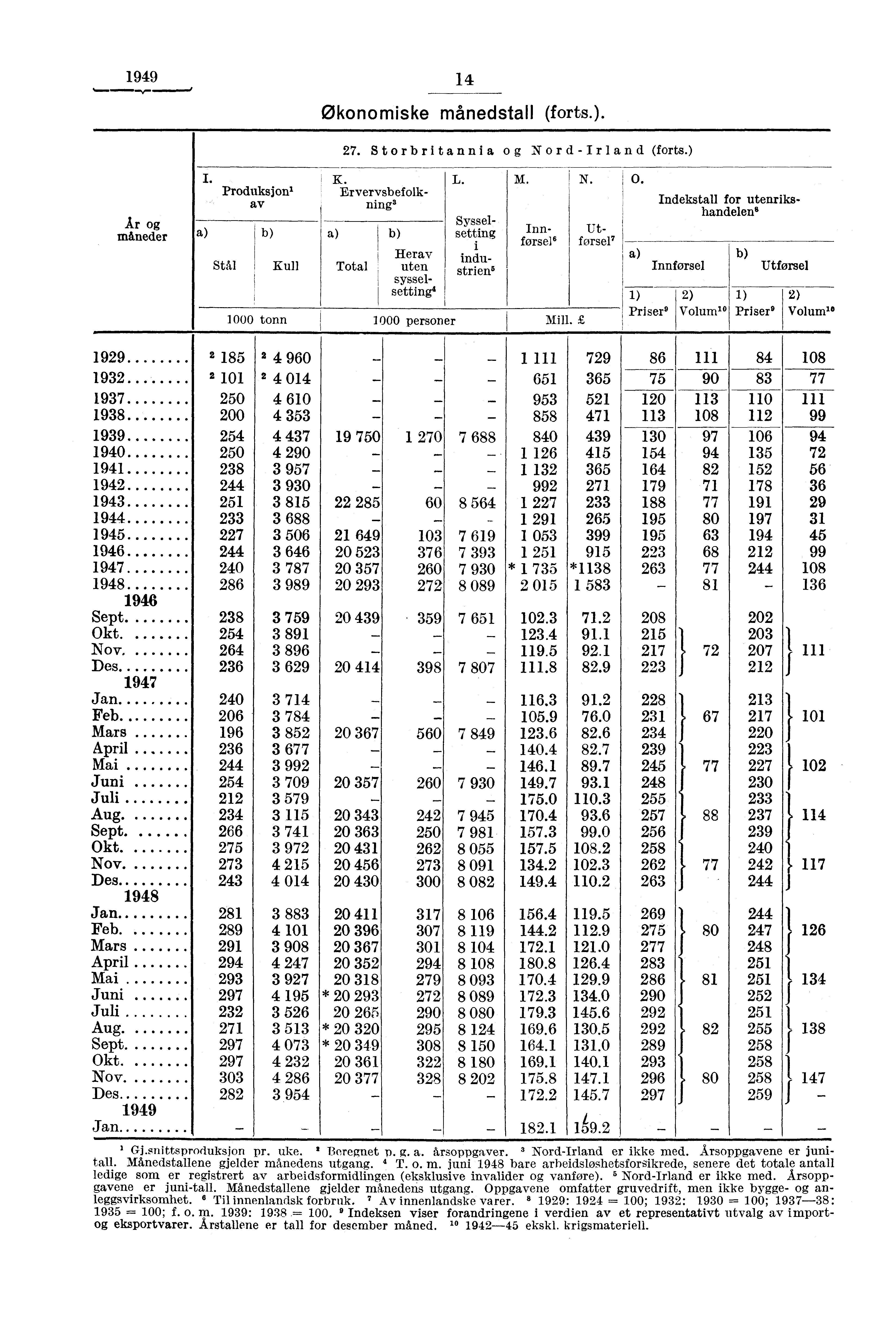 1949 14 Økonomiske månedstall (forts.). 27. Storbritannia og Nord-Irland (forts.) År og måneder Produksjoni av a) b) Stål Kull K Ėrvervsbefolkning' a) Total b) L.