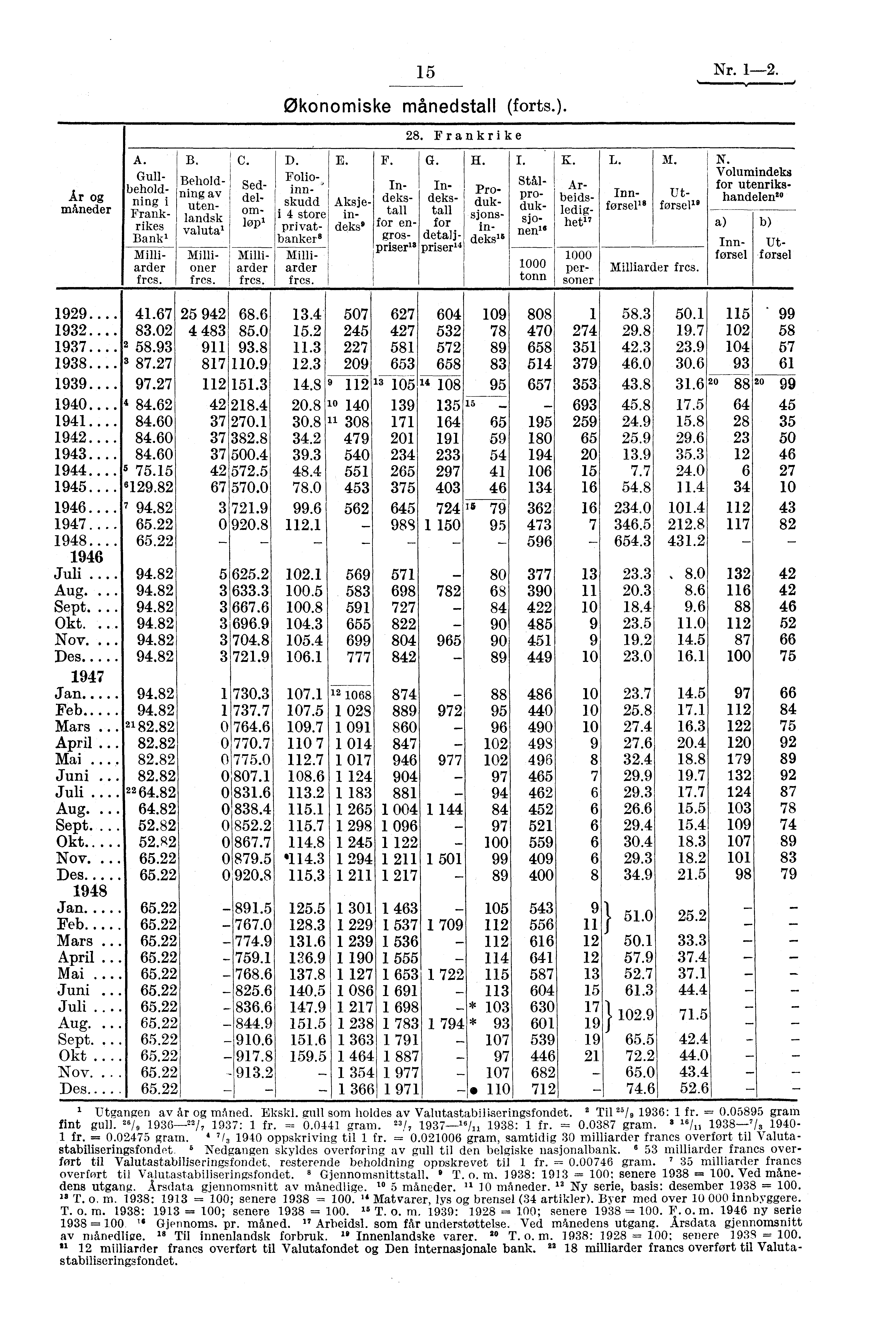 15 Nr. 1-2. Økonomiske månedstall (forts.). Ar og måneder A. Gullbeholdfling i Frankrikes Bank' Milliarder fres. B. C. Behold- Sedfling av delutenlandsk valuta' Milli- IVIillioiler arder Ires. fres. D.