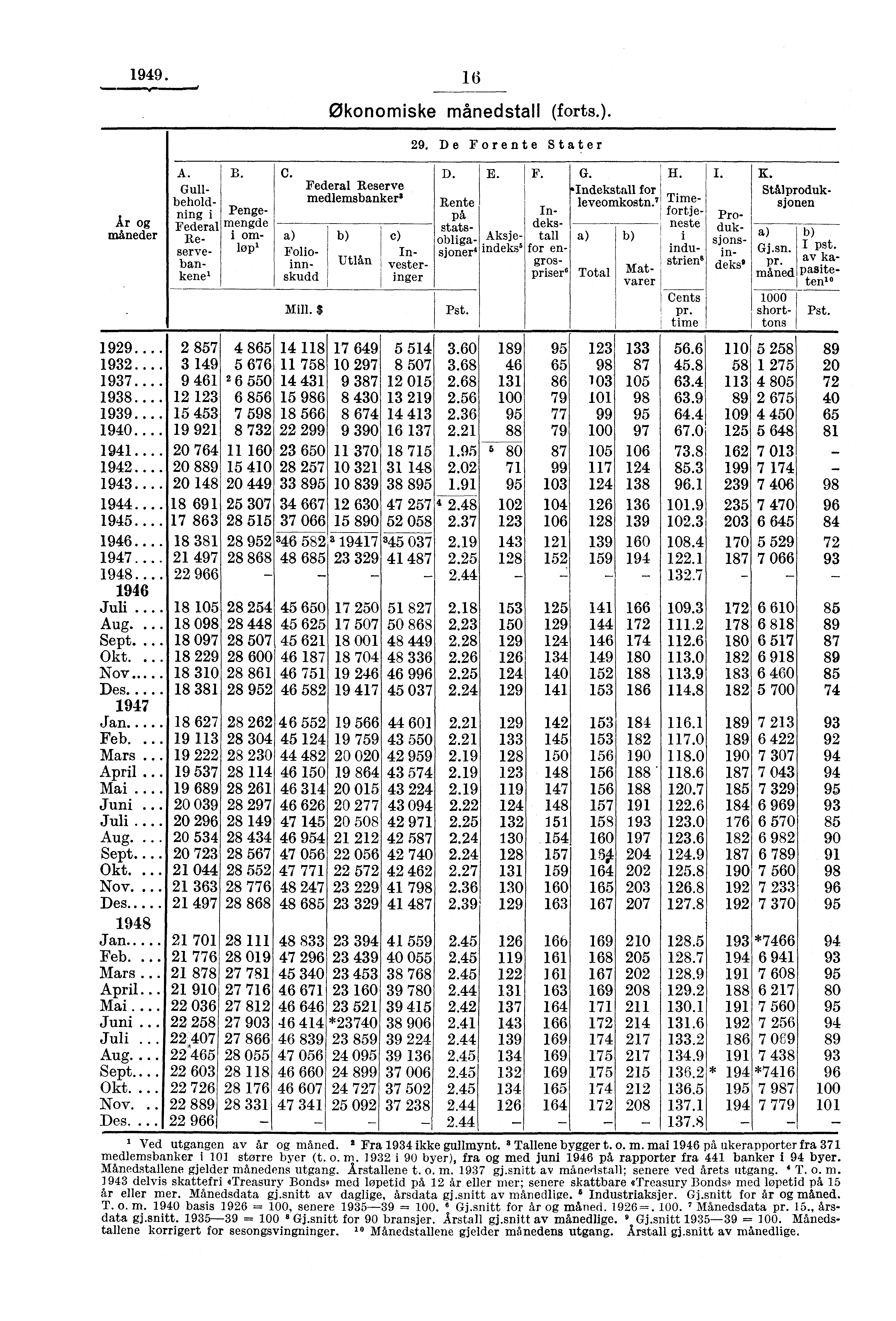 1949. 16 Ar og måneder A. B. Gullbeholdfling i Pengemengde Federal Re- i omløpservebankene' C. a) Folioinnskudd Federal Reserve medlemsbanker 3 b) Utlån c) Investeringer D.