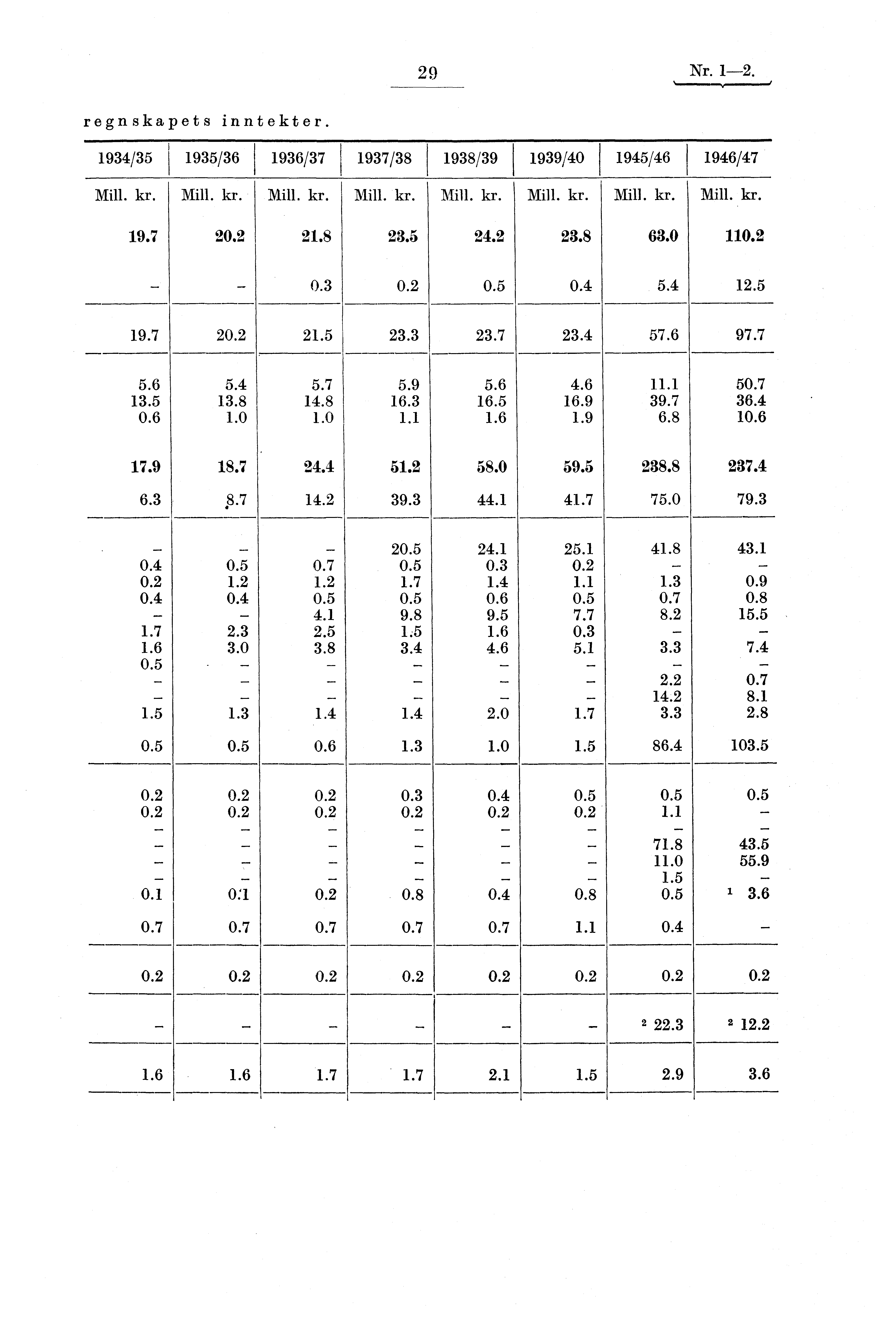 29Nr. 1-2. regnskapets inntekter. 1934/35 1935/36 1936/37 1937/38 1938/39 1939/40 1945/46 1946/47 Mill. kr. Mill. kr. Mill. kr. Mill. kr. Mill. kr. Mill. kr. Mill. kr. 20.2 21.8 23.5 24.2 23.8 63.