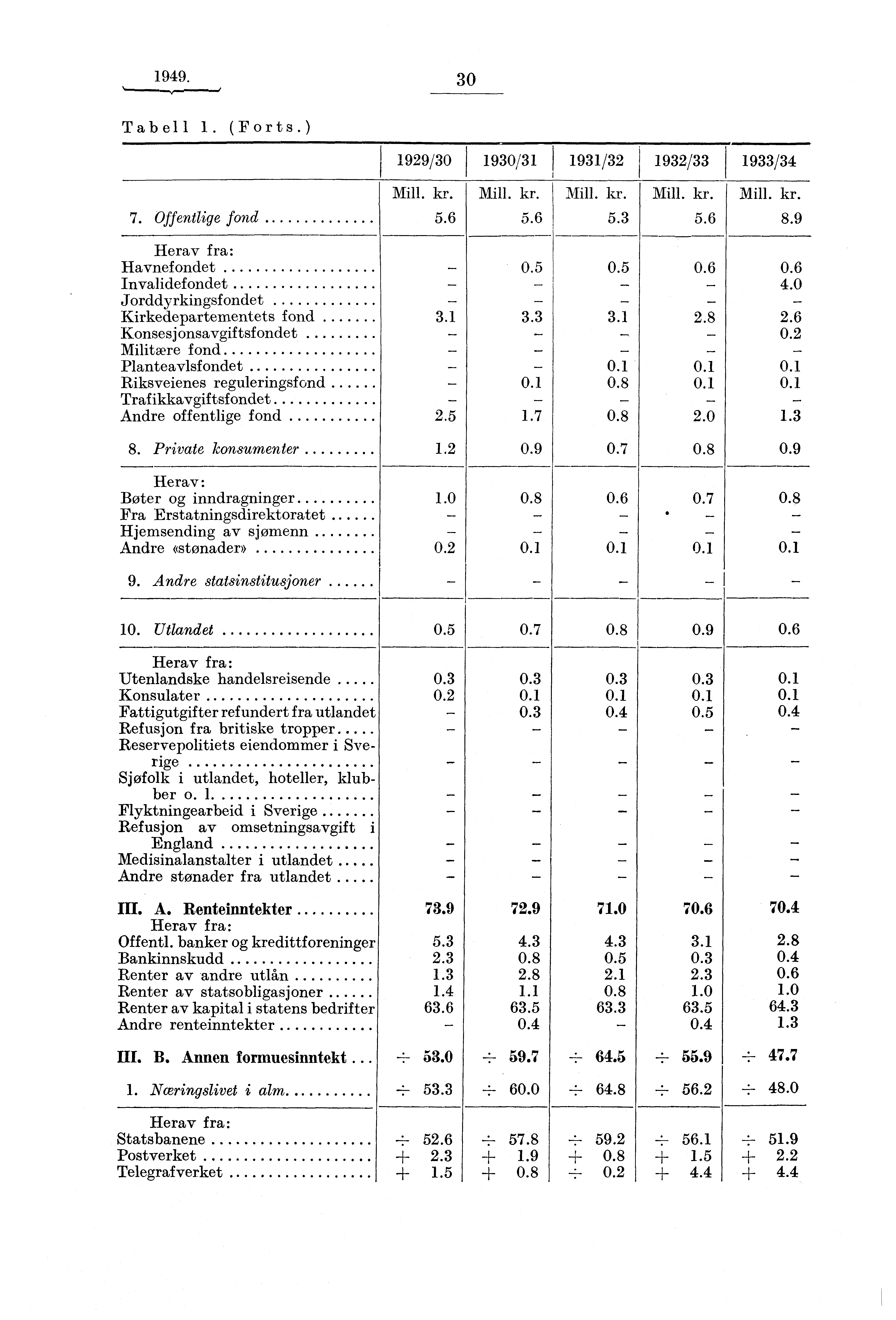 1949. 30 Tabell 1. (Forts.) 7. Offentlige fond 1929/30 1930/31 1931/32 1932/33 1933/34 Mill. kr. Mill. kr. Mill. kr. Mill. kr. Mill. kr. 5.6 5.6 5.3 5.6 8.9 Herav fra: Havnefondet - 0.5 0.5 0.6 0.