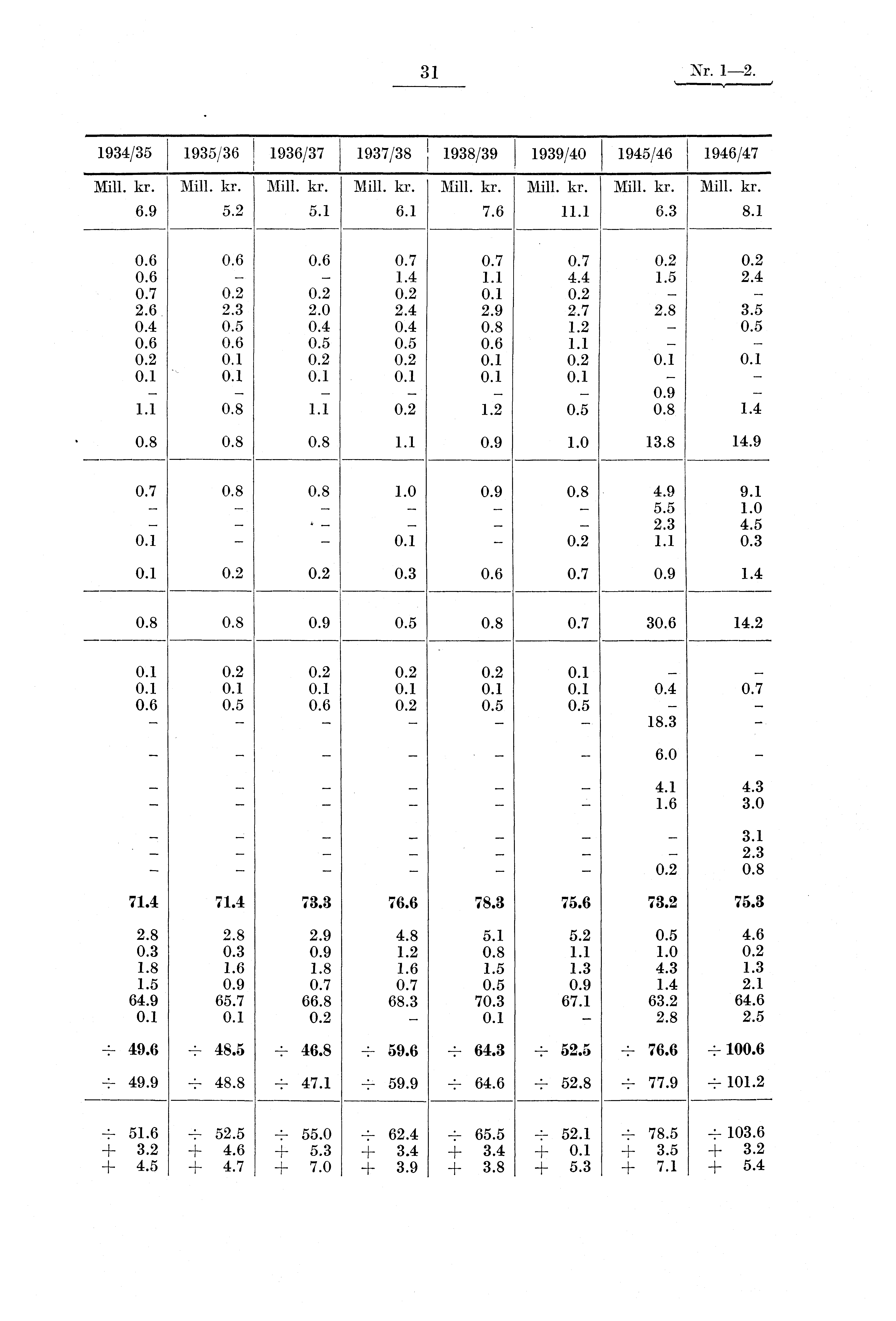 31 Nr. 1-2. 1934/35 1935/36 1936/37 1937/38 i i 1938/39 1939/40 1945/46 1 1946/47 Mill. kr. Mill. kr. Mill. kr. Mill. kr. Mill. kr. Mill. kr. Mill. kr. Mill. kr. 6.9 5.2 5.1 6.1 7.6 11.1 6.3 8.1 0.