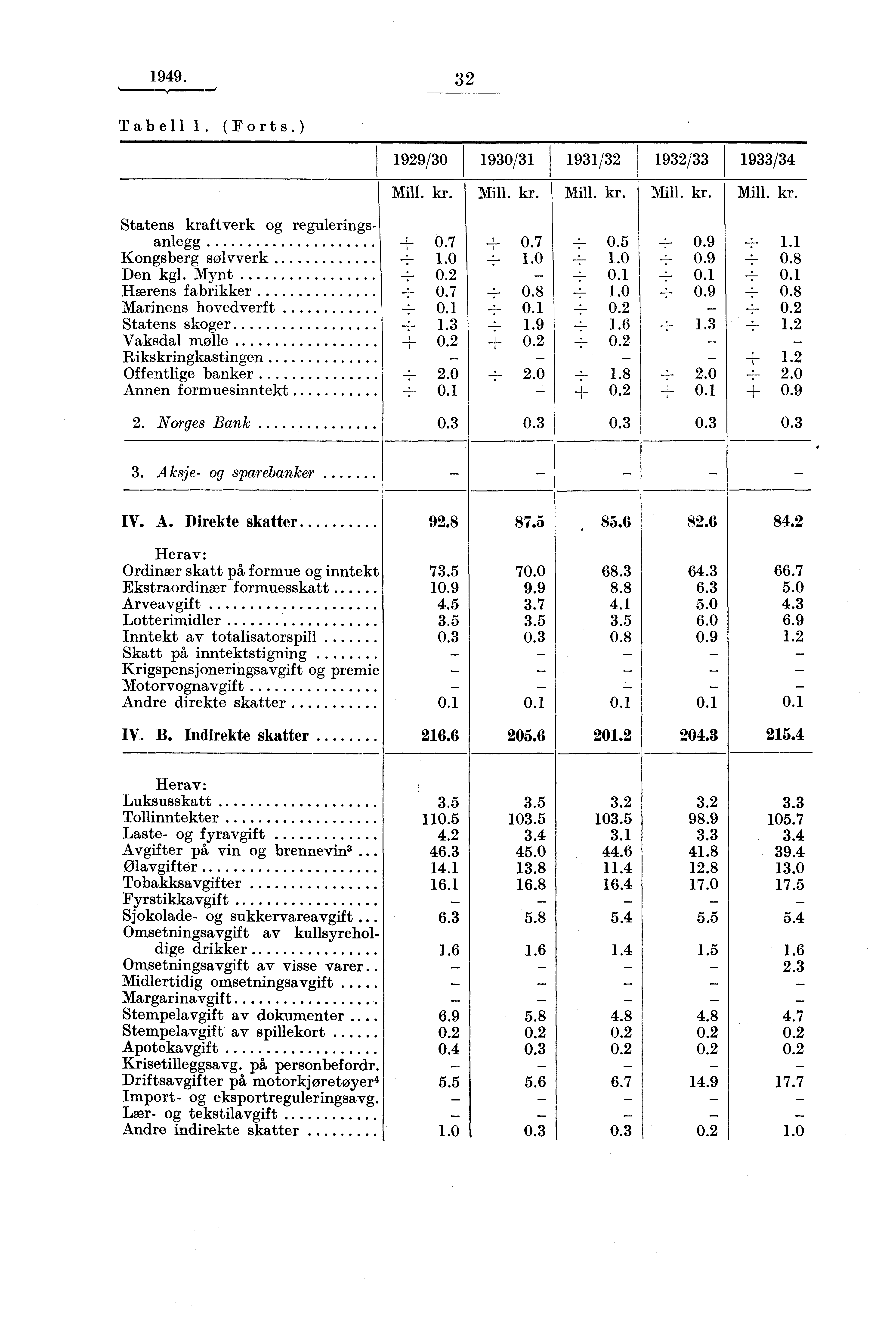 1949. 32 Tabell 1. (Forts.) 1929/30 1930/31 1931/32 1932/33 1933/34 Mill. kr. Mill. kr. Mill. kr. Mill. kr. Mill. kr. Statens kraftverk og reguleringsanlegg Kongsberg sølvverk +0.7 ± 1.0 + 0.7 -i- 1.