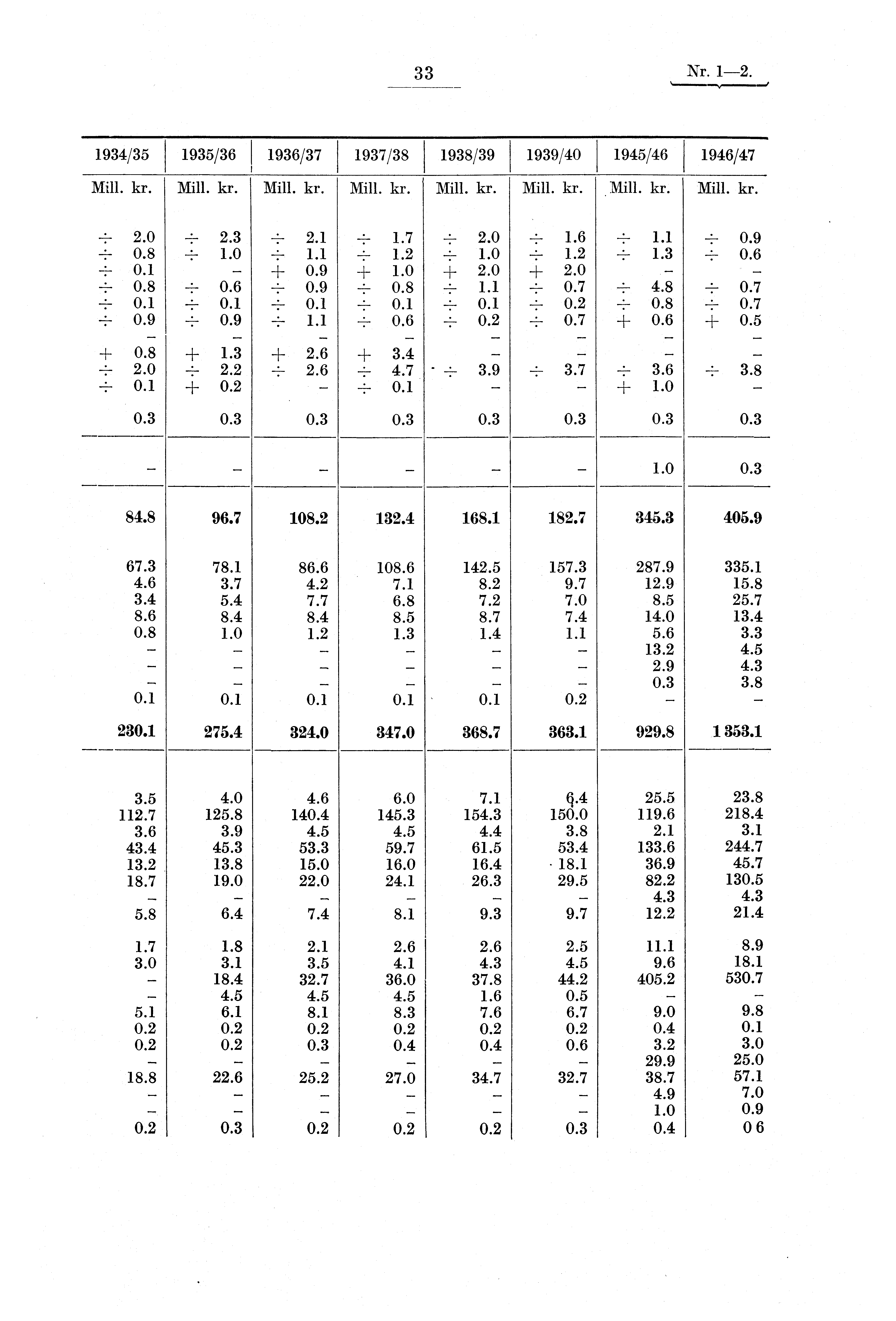 33 Nr. 1-2. 1934/35 1935/36 1936/37 1937/38 1938/39 1939/40 1945/46 1946/47 Mill. kr. Mill. kr. Mill. kr. I Mill. kr. Mill. kr. Mill. kr. Mill. kr. Mill. kr. +. -i- 2.0-2.- 2.31.6 2.1 1.7 ± 2.0 ± 1.