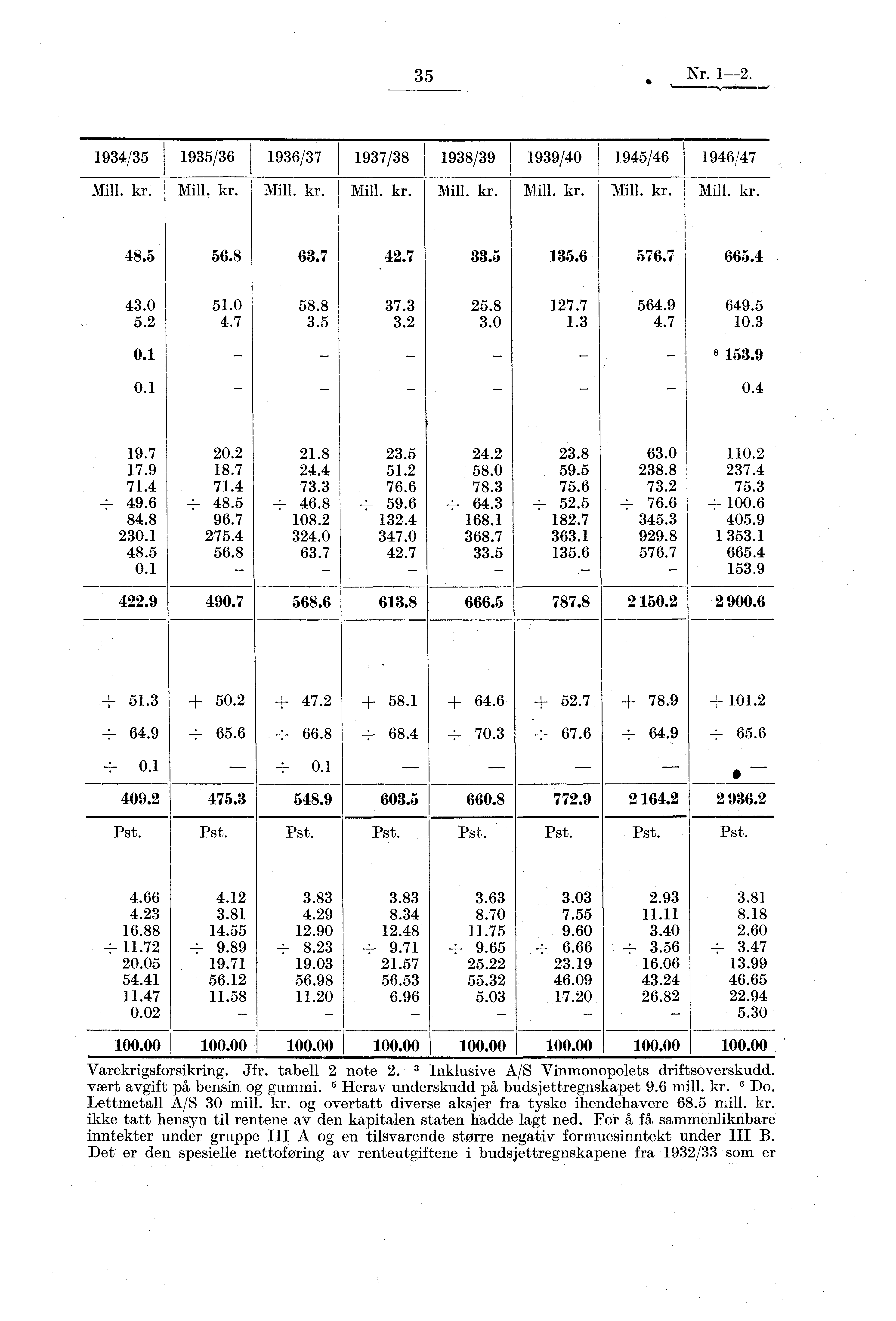 35s 1934/35 1935/36 1936/37 1937/38 1938/39 1939/40 1945/46 1946/47 Mill. kr. Mill. kr. Mill. kr. Mill. kr. I Mill. kr. Mill. kr. Mill. kr. Mill. kr. 48.5 56.8 63.7 42.7 33.5 135.6 576.7 665.4. 43.