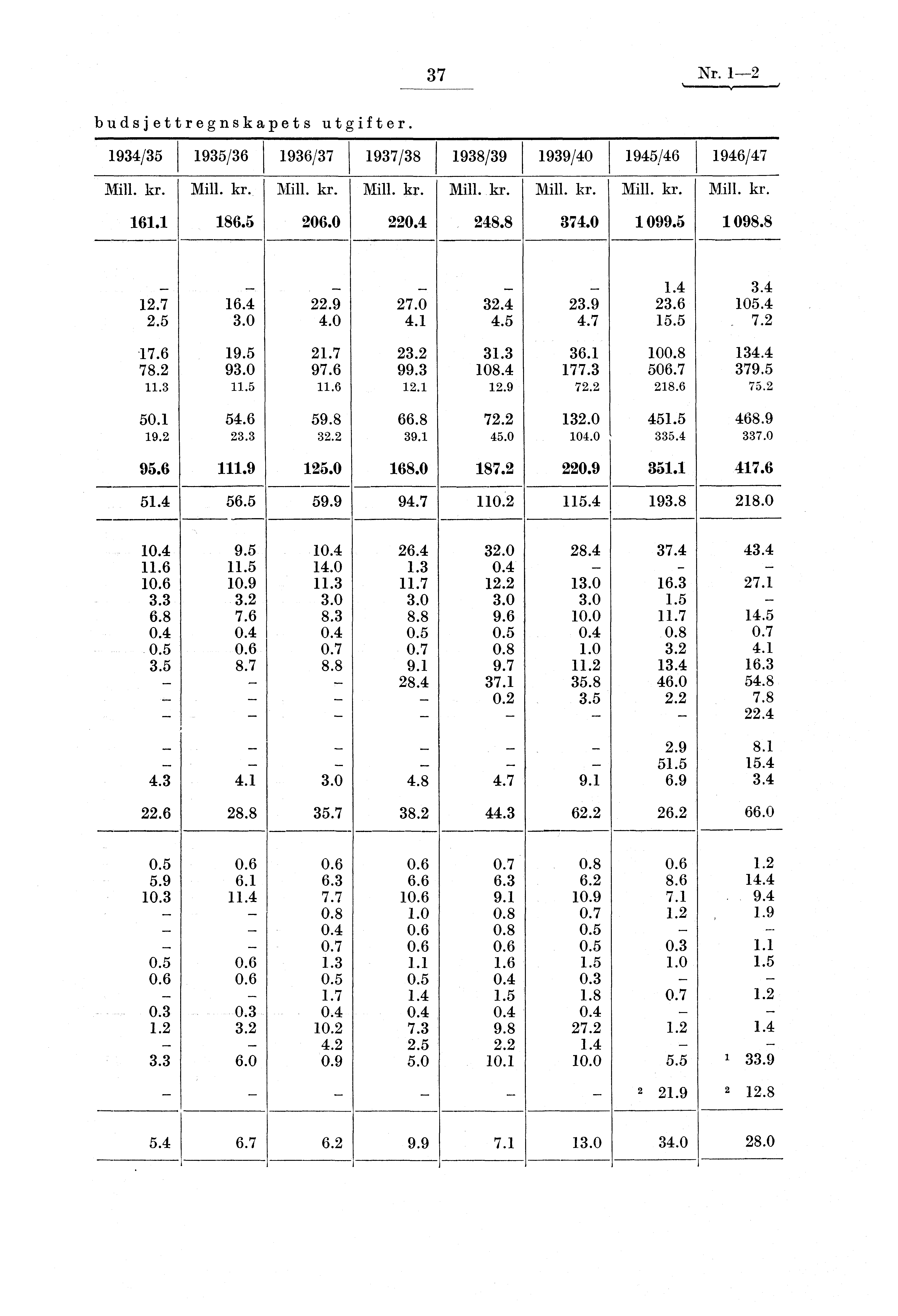 37 Nr. 1-2 budsjettregnskapets utgifter. 1934/35 1935/36 1936/37 1937/38 1938/39 1939/40 1945/46 1946/47 Mill. kr. Mill. kr. Mill. kr. Mill. kr. Mill. kr. Mill. kr. Mill. kr. kr. 161.1 186.5 206.