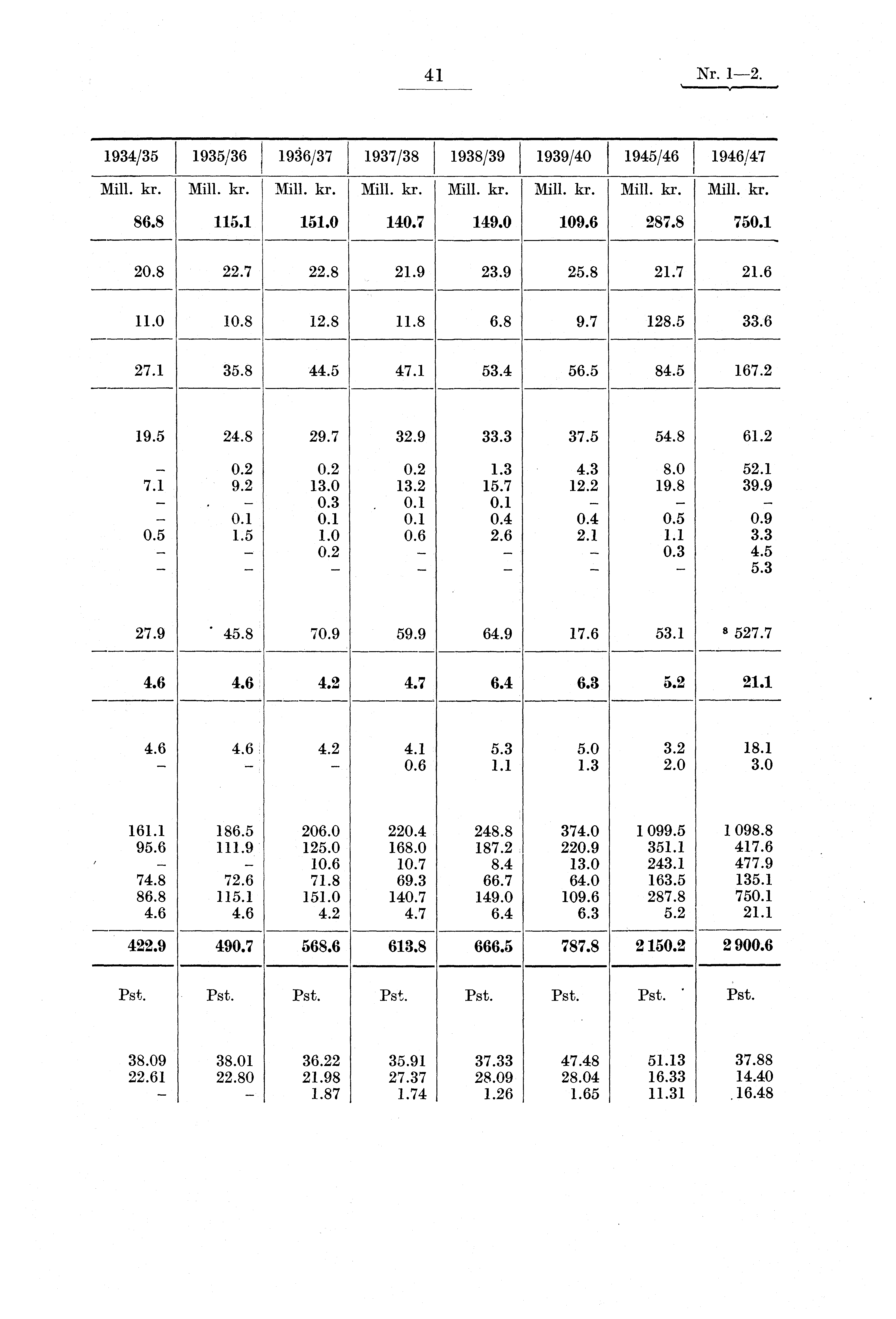 41 Nr. 1-2. 1934/35 1935/36 19Š6/37 1937/38 1938/39 1939/40 1945/46 1946/47 Mill. kr. kr. kr. I kr. kr. kr. Mill. kr. Mill. kr. 109.6 86.8 115.1 151.0 140.7 149.0 287.8 750.1 22.8 25.8 20.8 22.7 21.