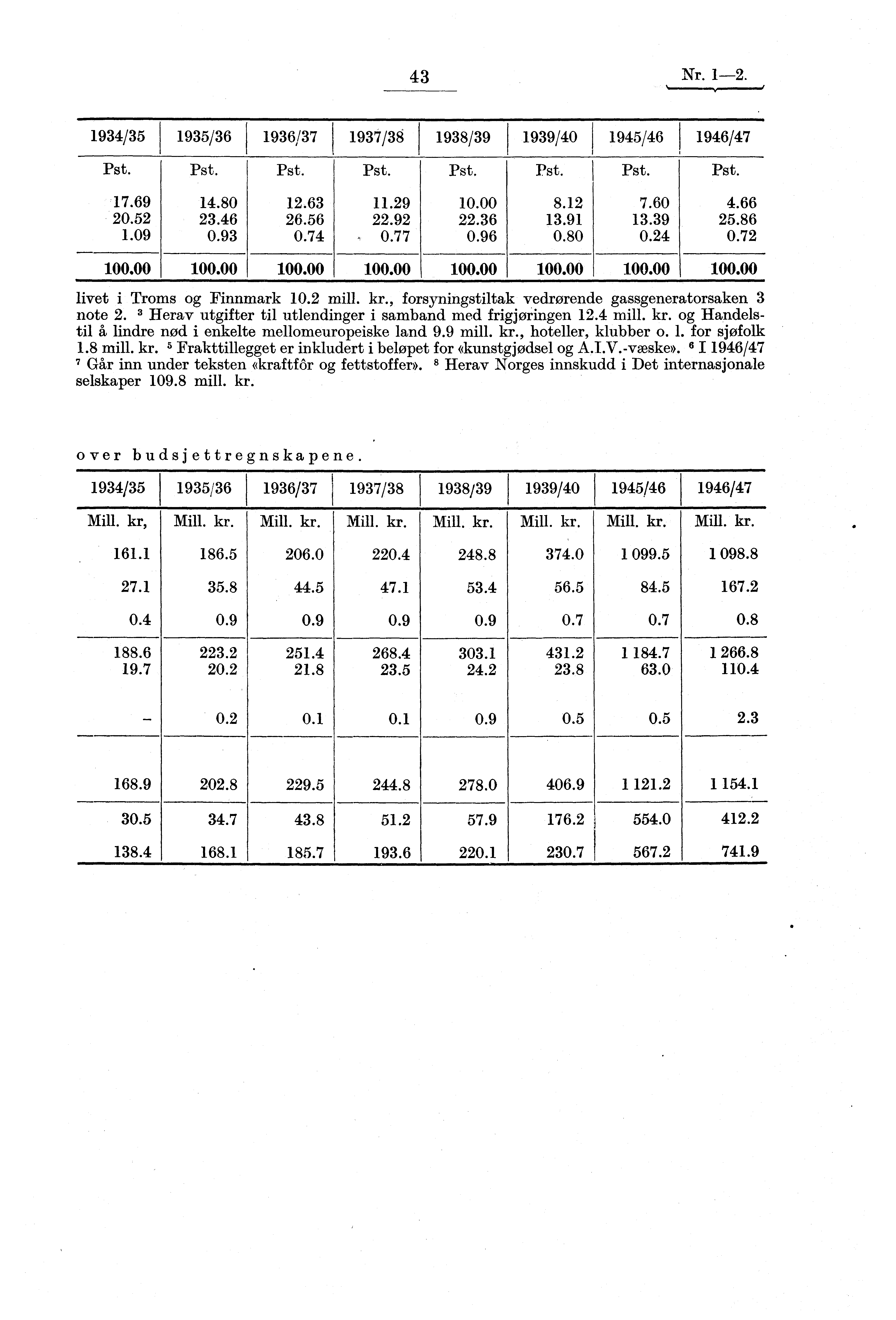 43 Nr. 1-2. 1934/35 1935/36 1936/37 1937/38 1938/39 1939/40 1945/46 1946/47 Pst. Pst. Pst. Pst. 12.63 17.69 14.80 11.29 20.52 23.46 26.56 22.92 1.09 0.93 0.74 0.77 Pst. Pst. Pst. Pst. 10.00 8.12 7.