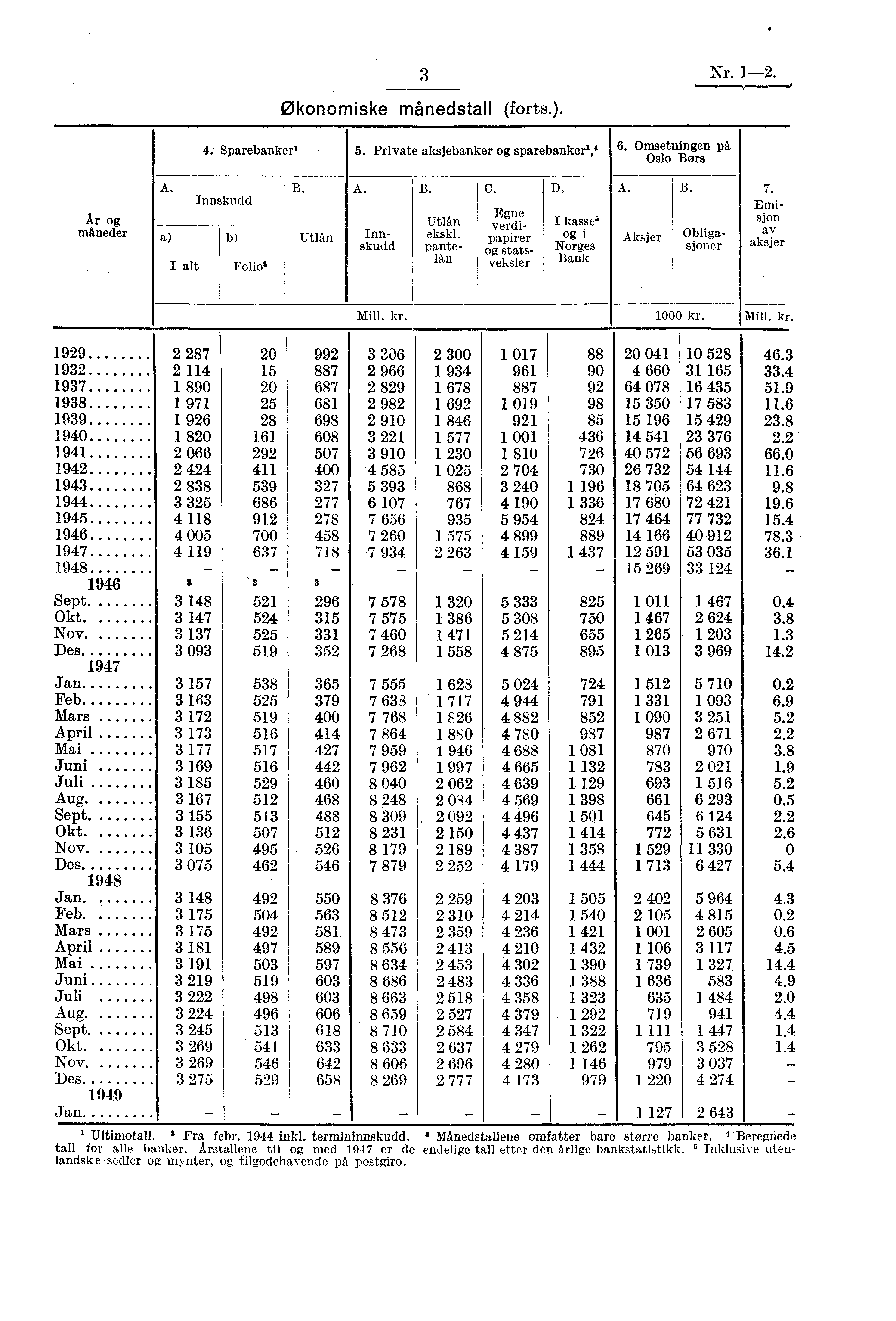 3 Nr. 1-2. Økonomiske månedstall (forts.). 4. Sparebanker' 5. Private aksjebanker og sparebankeri," 6. Omsetningen på Oslo Børs År og måneder A. Innskudd a) b) I alt Folio' B. Utlån A. Innskudd B.