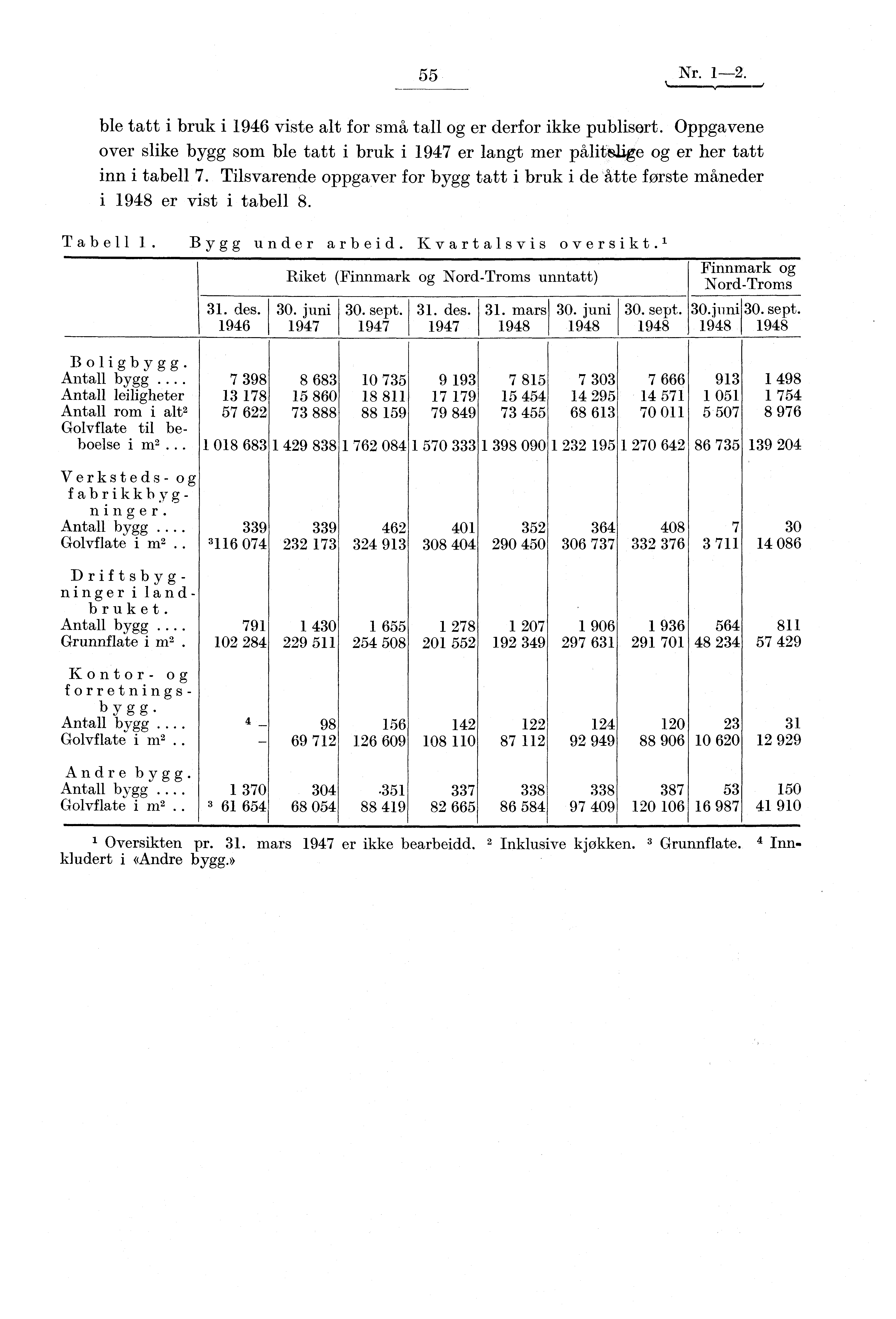 55 Nr. 1-2. ble tatt i bruk i 1946 viste alt for små tall og er derfor ikke publisert. Oppgavene over slike bygg som ble tatt i bruk i 1947 er langt mer pålitelige og er her tatt inn i tabell 7.