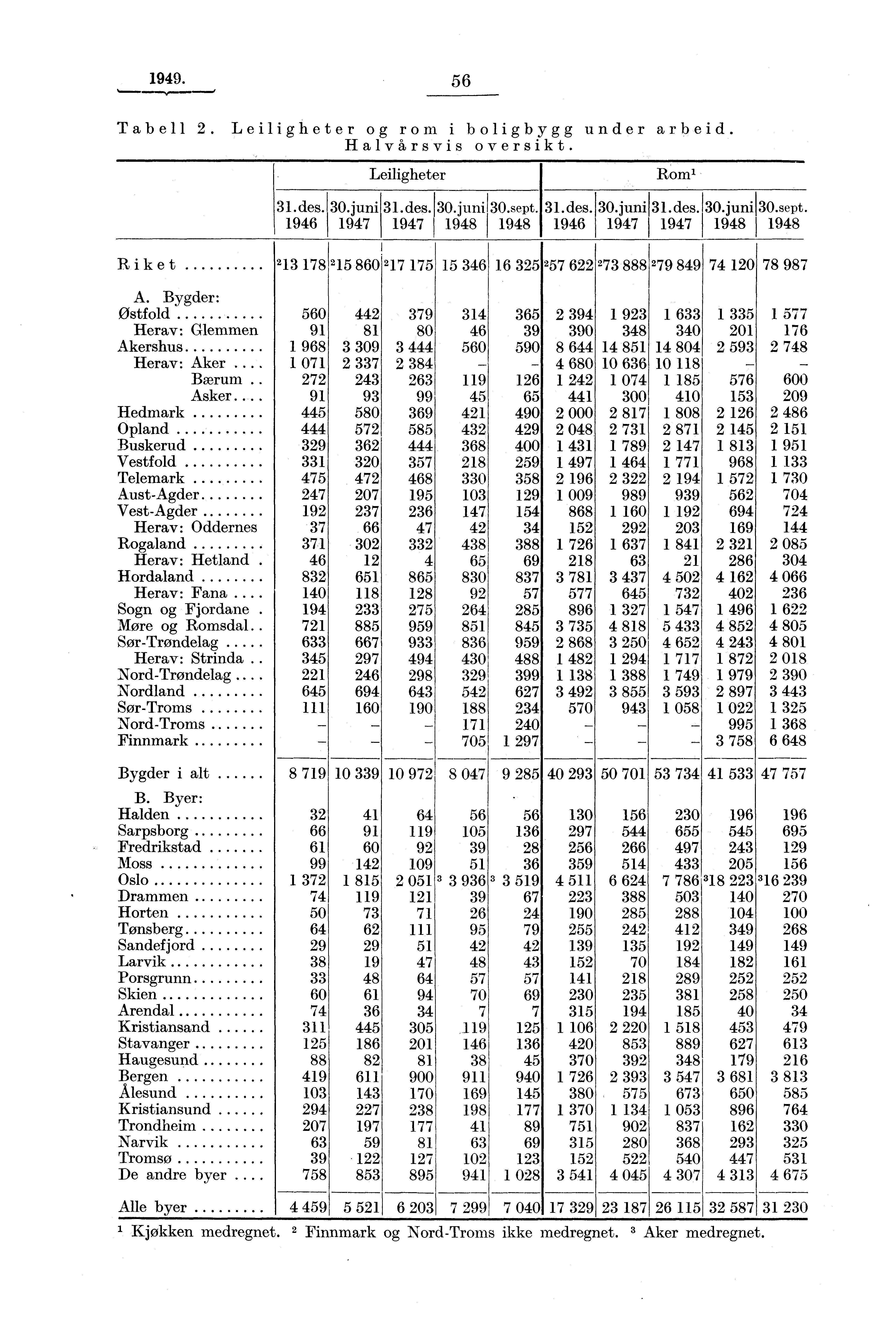 1949. 56 Tabell 2. Leiligheter og rom i boligbygg under arbeid. Halvårsvis oversikt. Leiligheter 31.des.130.juni 31.des430.juni130.sept. 1946 1947 1947 1948 1948 Rom' 31.des. 30.juni131.des. 30.juni 30.