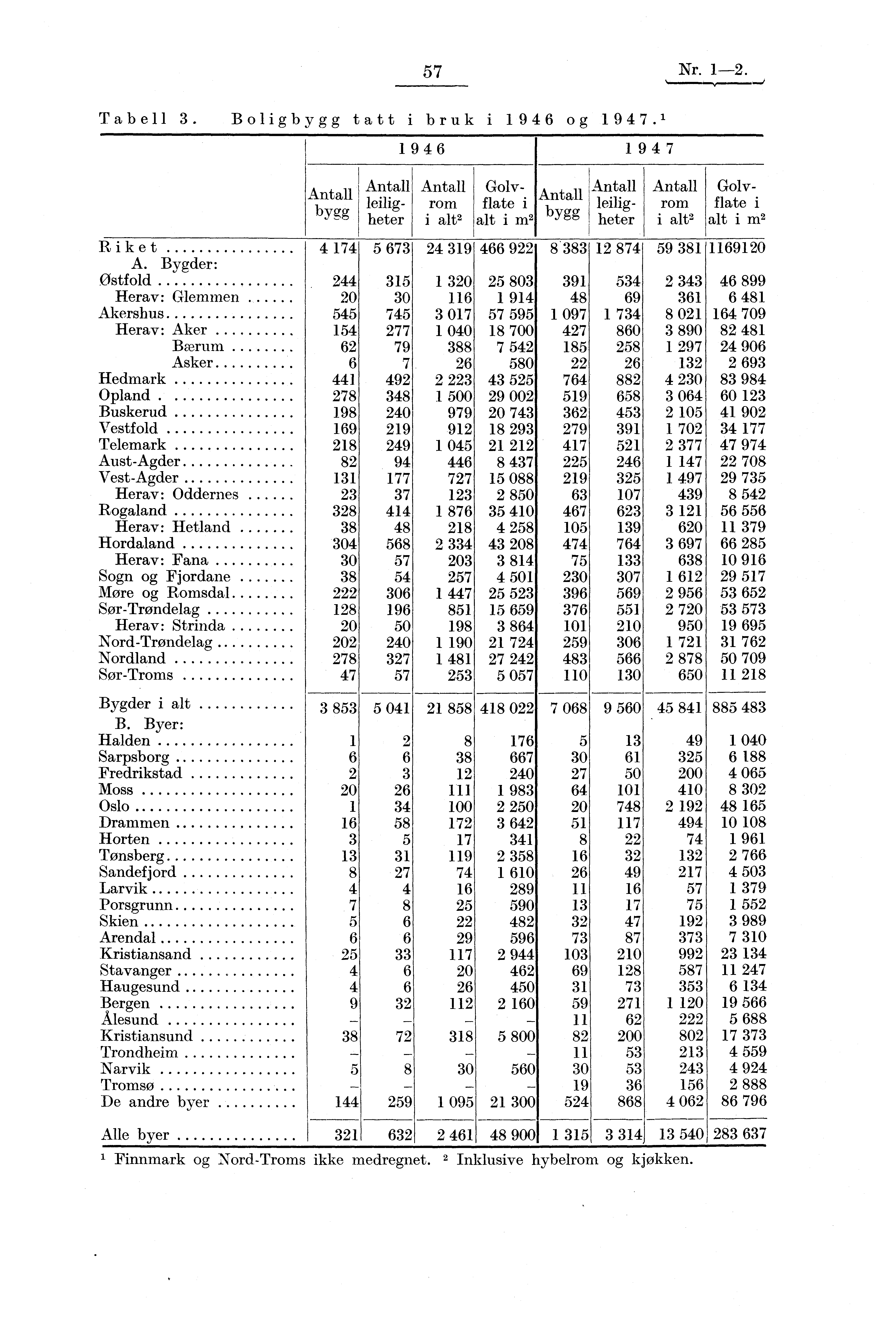 57 Nr. 1-2. Tabell 3. Boligbygg tatt i bruk i 1946 og 1947.' Antall Antall ledigbygg heter Riket 4 174 5 673 A.