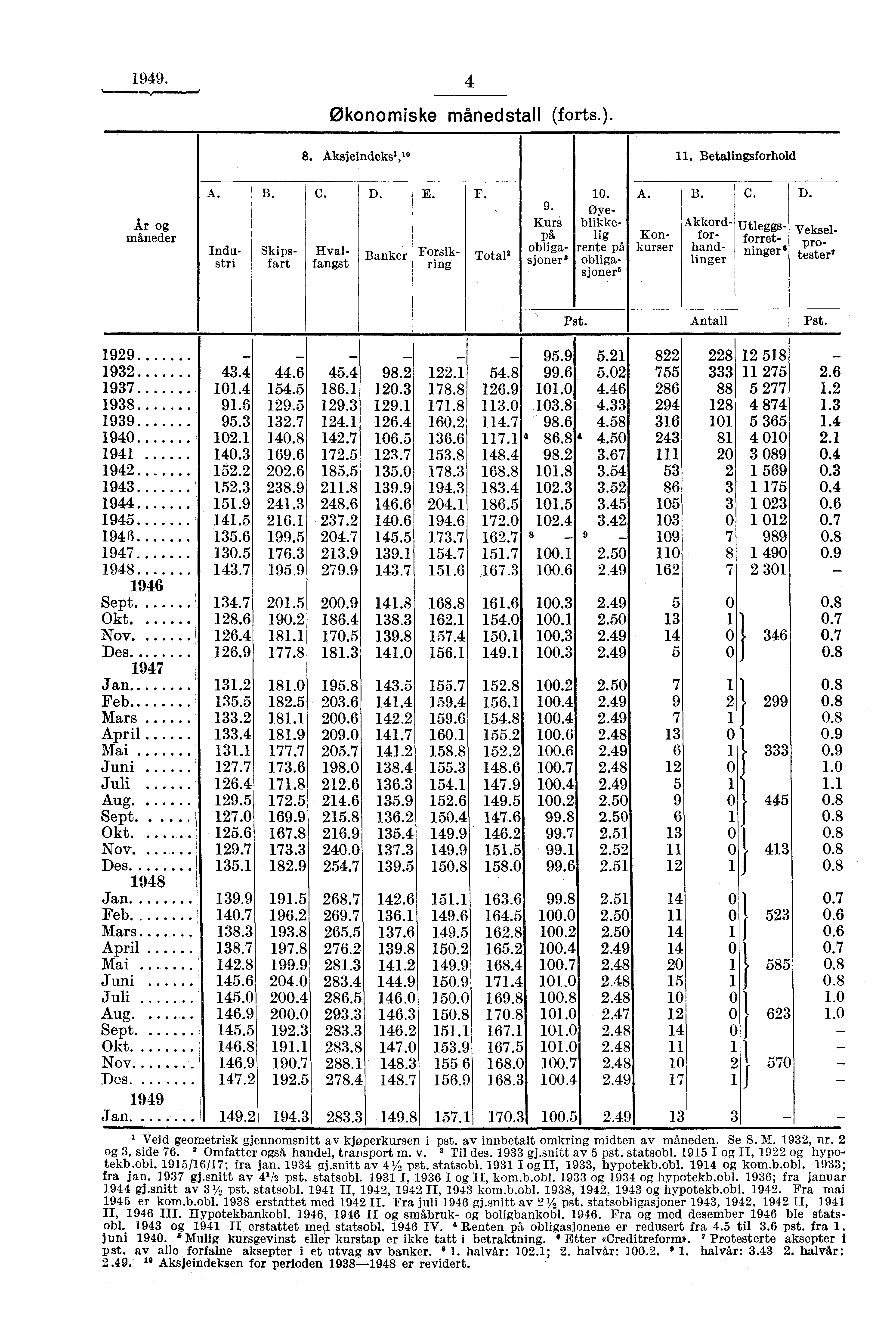 1949. 4 Økonomiske månedstall (forts.). 8. Aksjeindeks'," 11. Betalingsforhold Ar og måneder A. Industri C. Skips- Hvalfart fangst D. Banker E. Forsikring F. Total2 9. Kurs på obligasjoner 3 10.