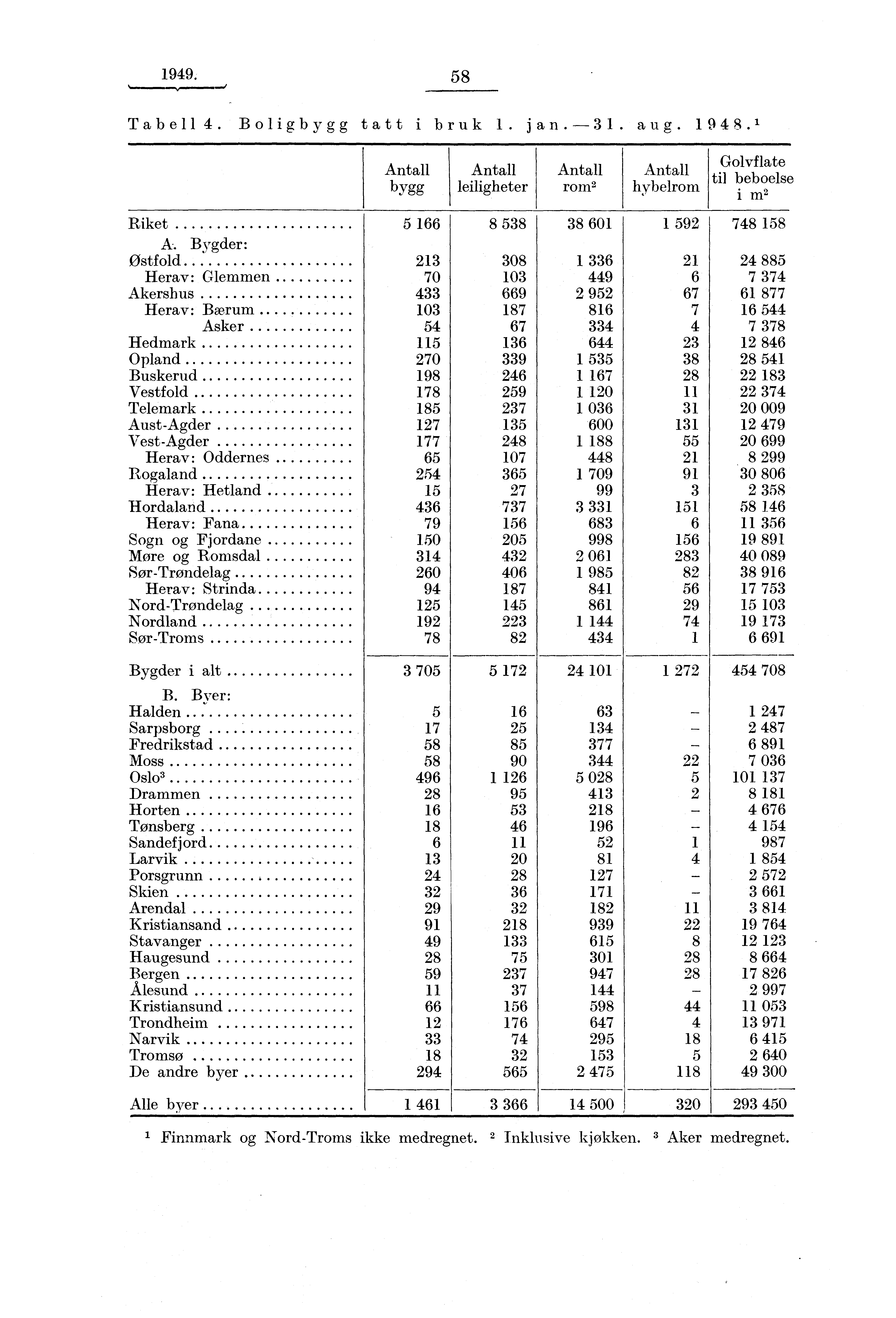 1949. 58 Tabell 4. Boligbygg tatt i bruk 1. jan. 31. aug. 1948.' Antall bygg Antall leiligheter Antall rom' Antall hybelrom Golvflate til beboelse i m2 Riket A.