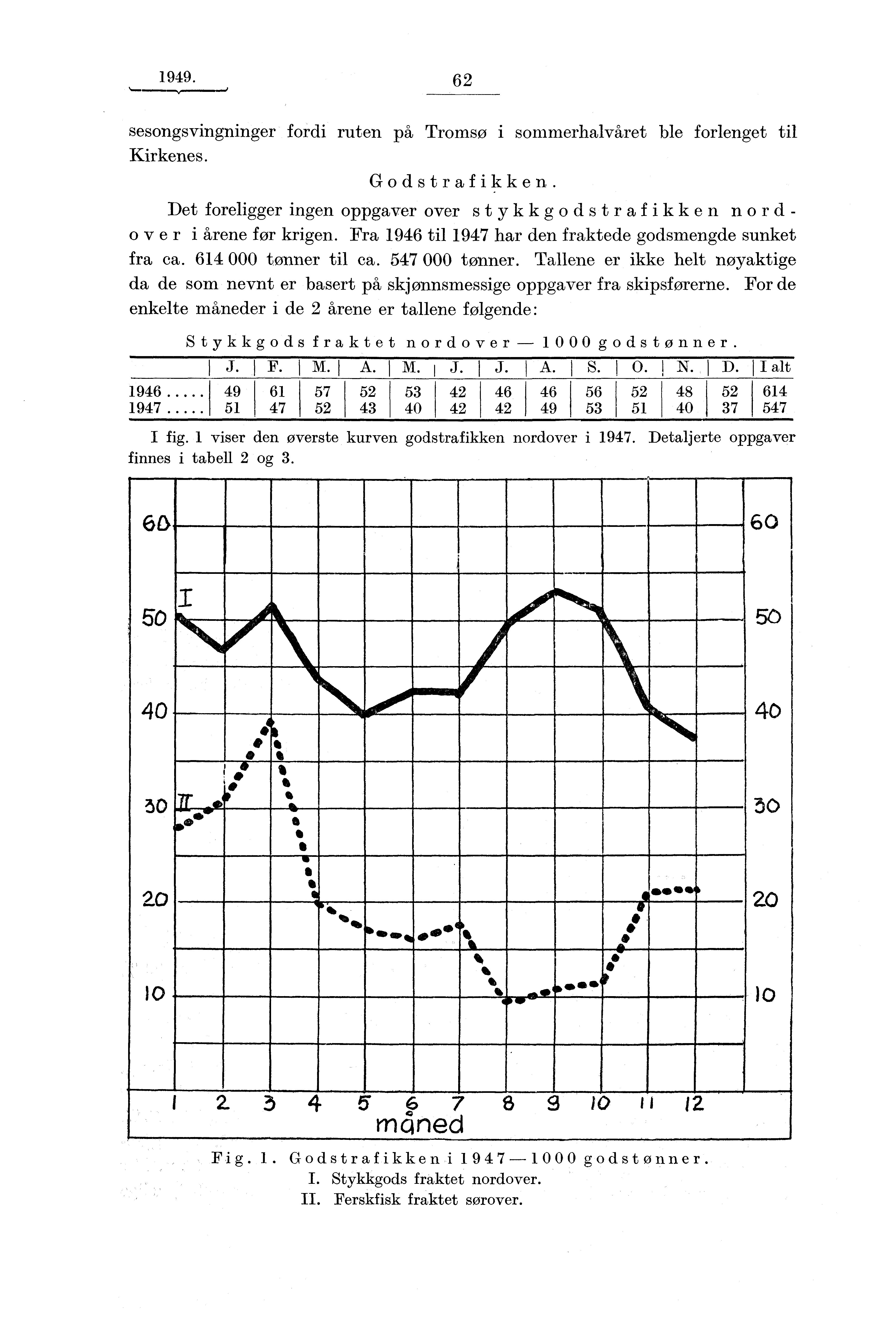 1949. 62 sesongsvingninger fordi ruten på Tromso i sommerhalvåret ble forlenget til Kirkenes. Godstrafikken. Det foreligger ingen oppgaver over st ykkgod straf ikk en nor d - ov er i årene før krigen.