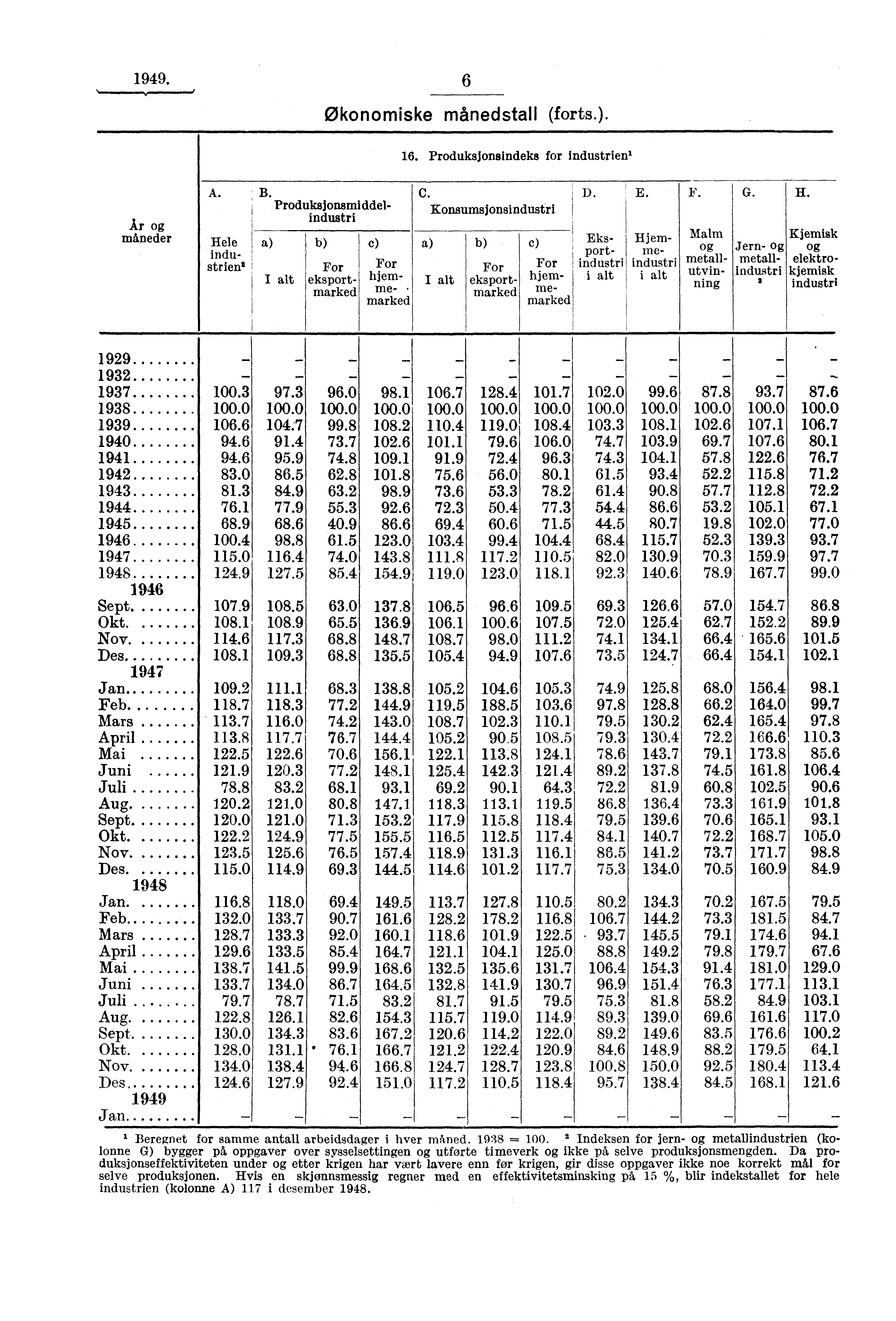 1949. 6 Økonomiske månedstall (forts.). 16. Produksjonsindeks for industrieni Ar og måneder A. B. Produksjonsmiddel. industri Hele industrien2 alt b) For eksportmarked c) For hjemme- marked C.