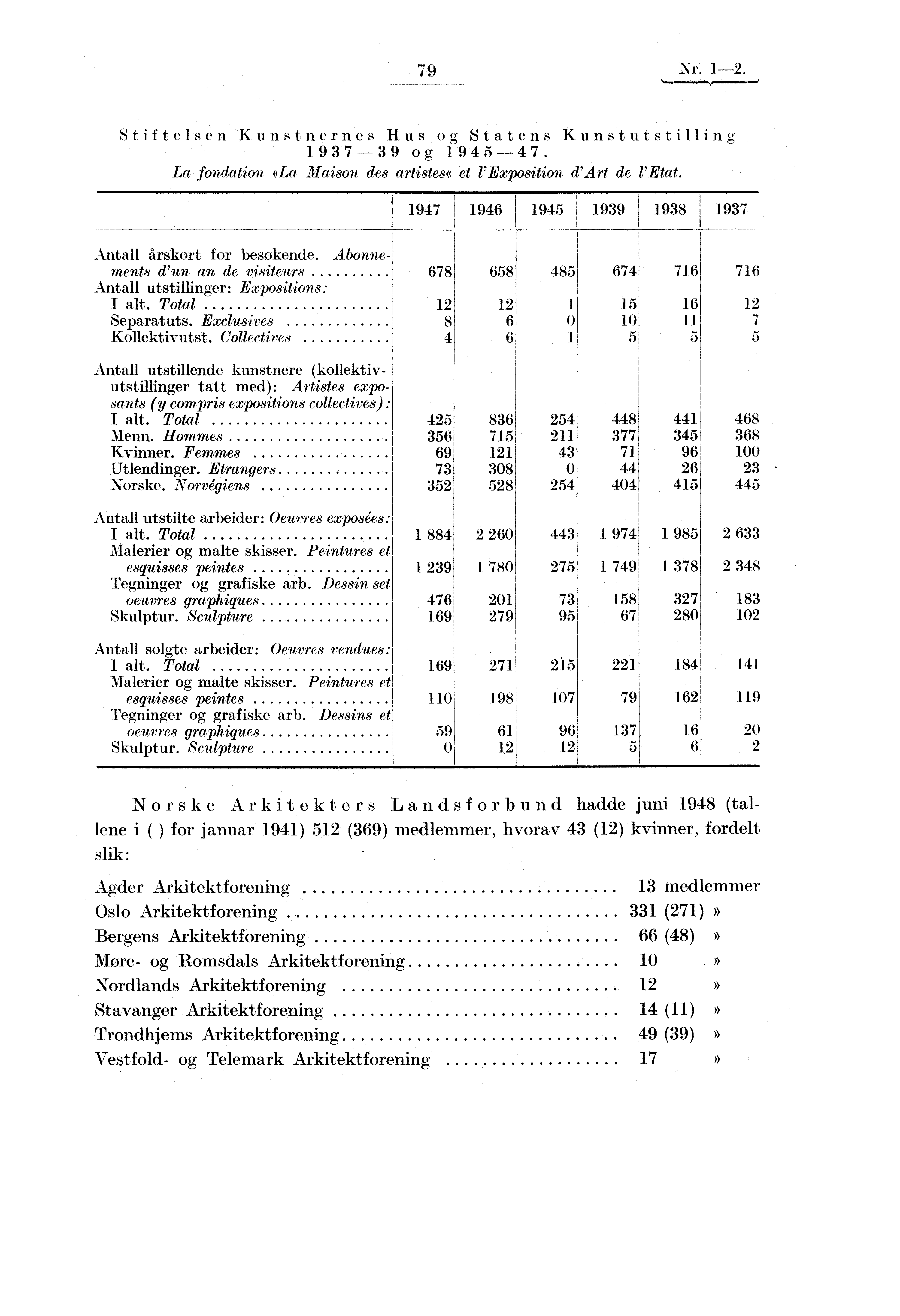 79 Nr. 1-2. Stiftelsen Kunstnernes Hus oo. Statens Kunstutstilling 1 9 3 7 3 9 og 19 4 5 4 7. La, fondation «La Maison des artistes«et l'exposition d'art de l'etat.