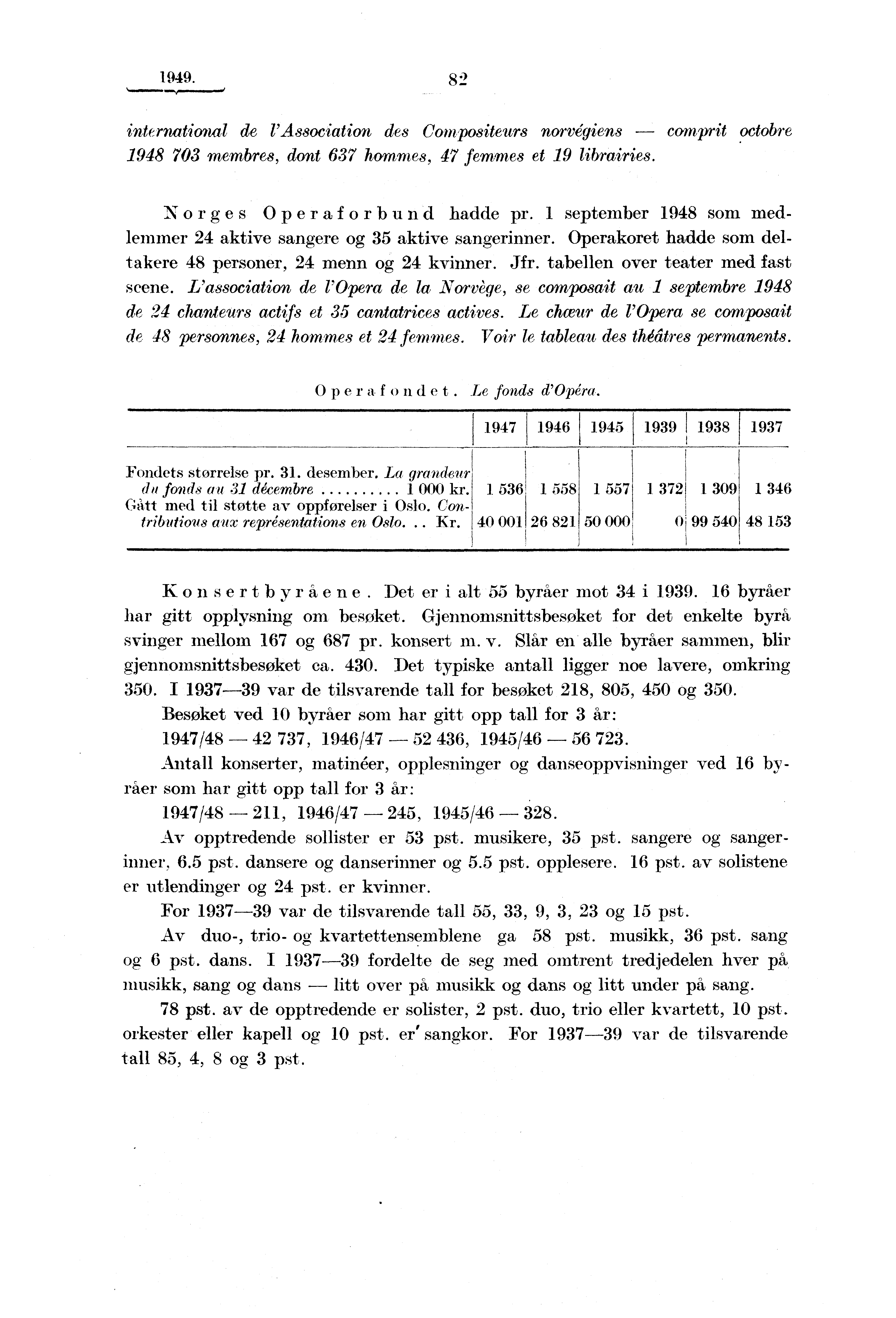 1949. 8 *) international de l'association des Compositeurs norvégiens --- comprit octobre 1948 703 membres, dont 637 hommes, 47 femmes et 19 librairies. Norges Operaforbund hadde pr.