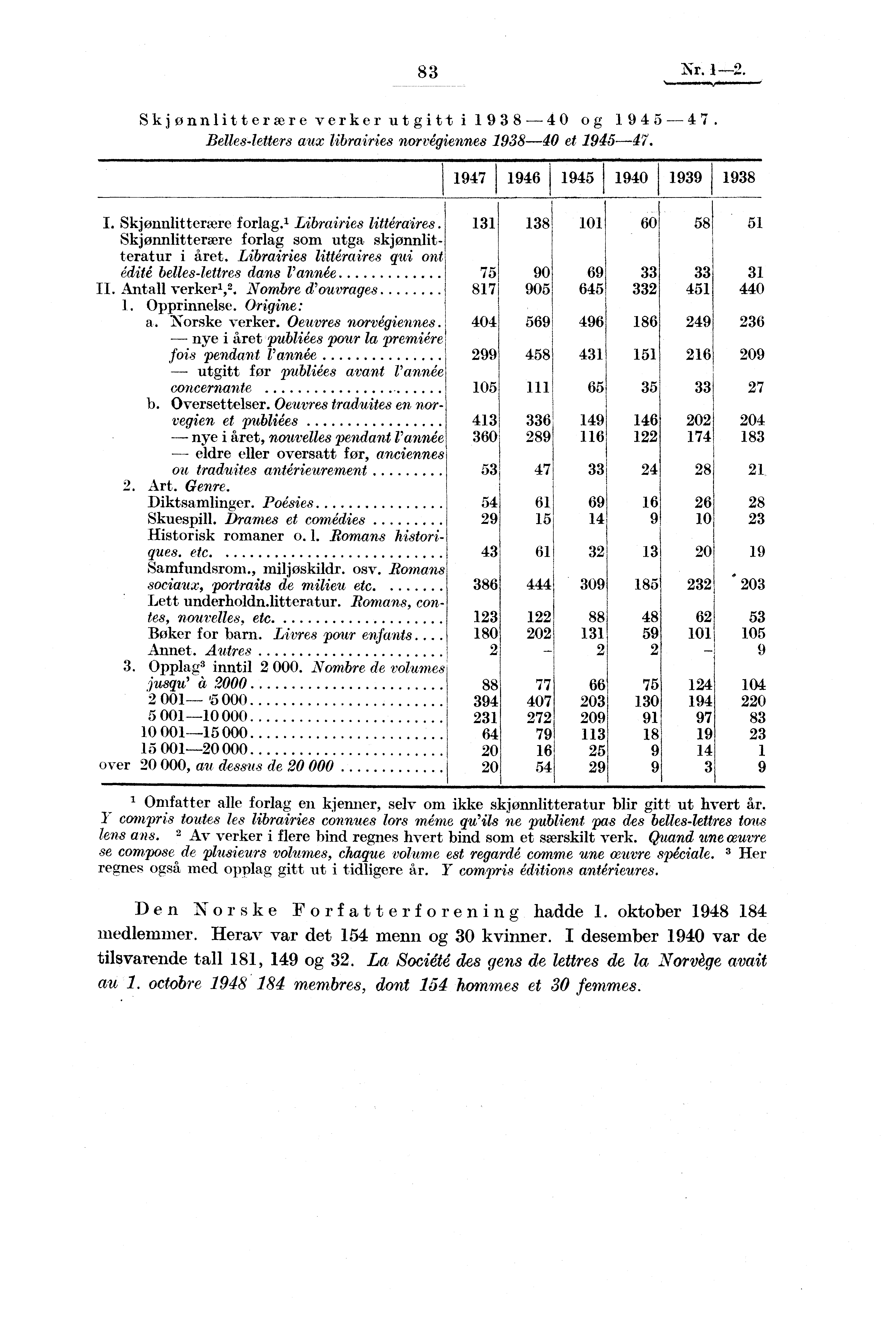 - 83 Nr. 1-2. Skjønnlitterære verker utgitt i 1938-40 og ]945-47. Belles-letters aux librairies norvégiennes 1938-40 et 1945-47. 1947 1946 1945 1940 I 1939 1938 1 131 Skjønnlitterære forlag.