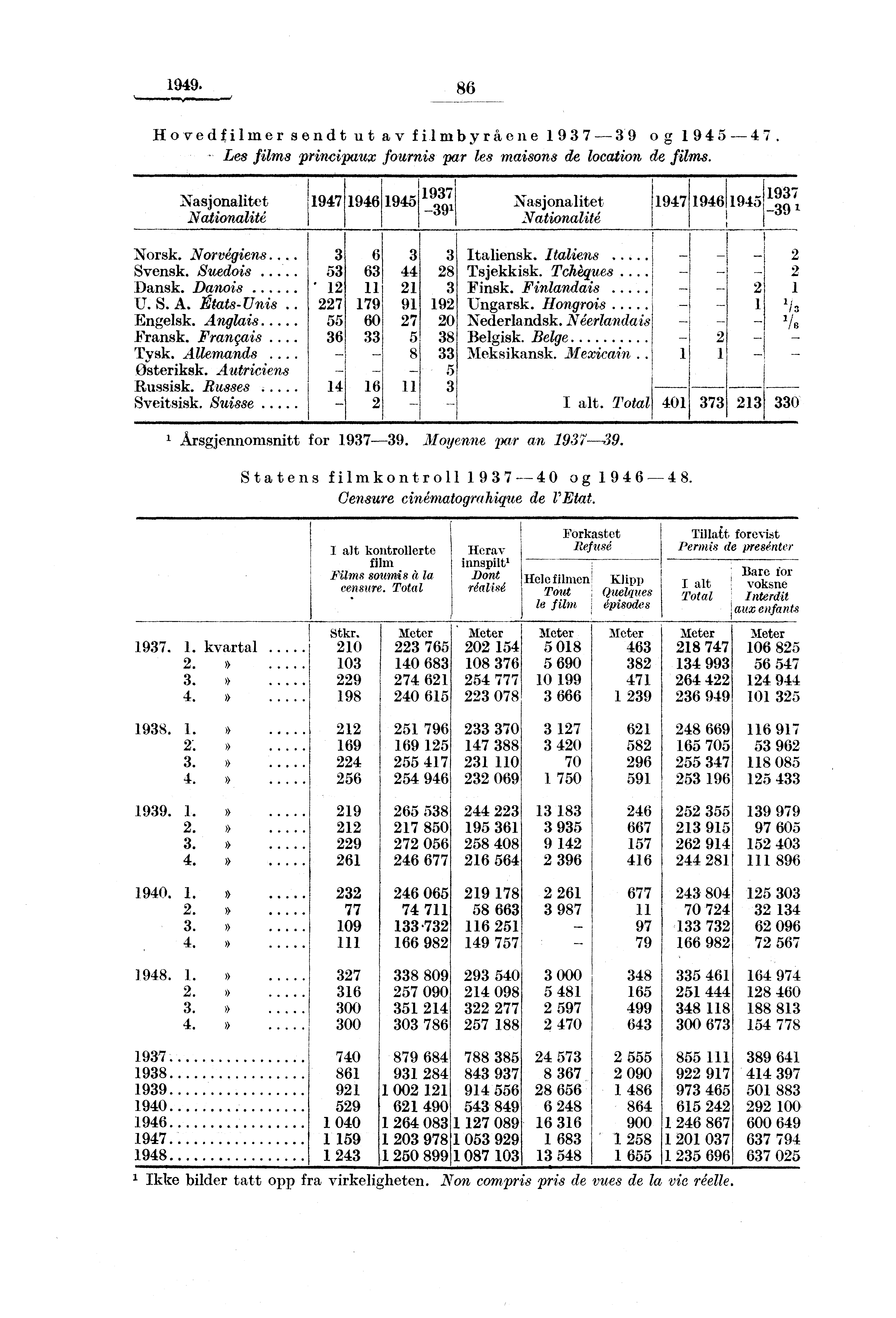 1949. 86 Hovedfilmer sendt ut av filmbyråene 1937-39 og 1945 47. Les films principaux fournis par les maisons de location de films.