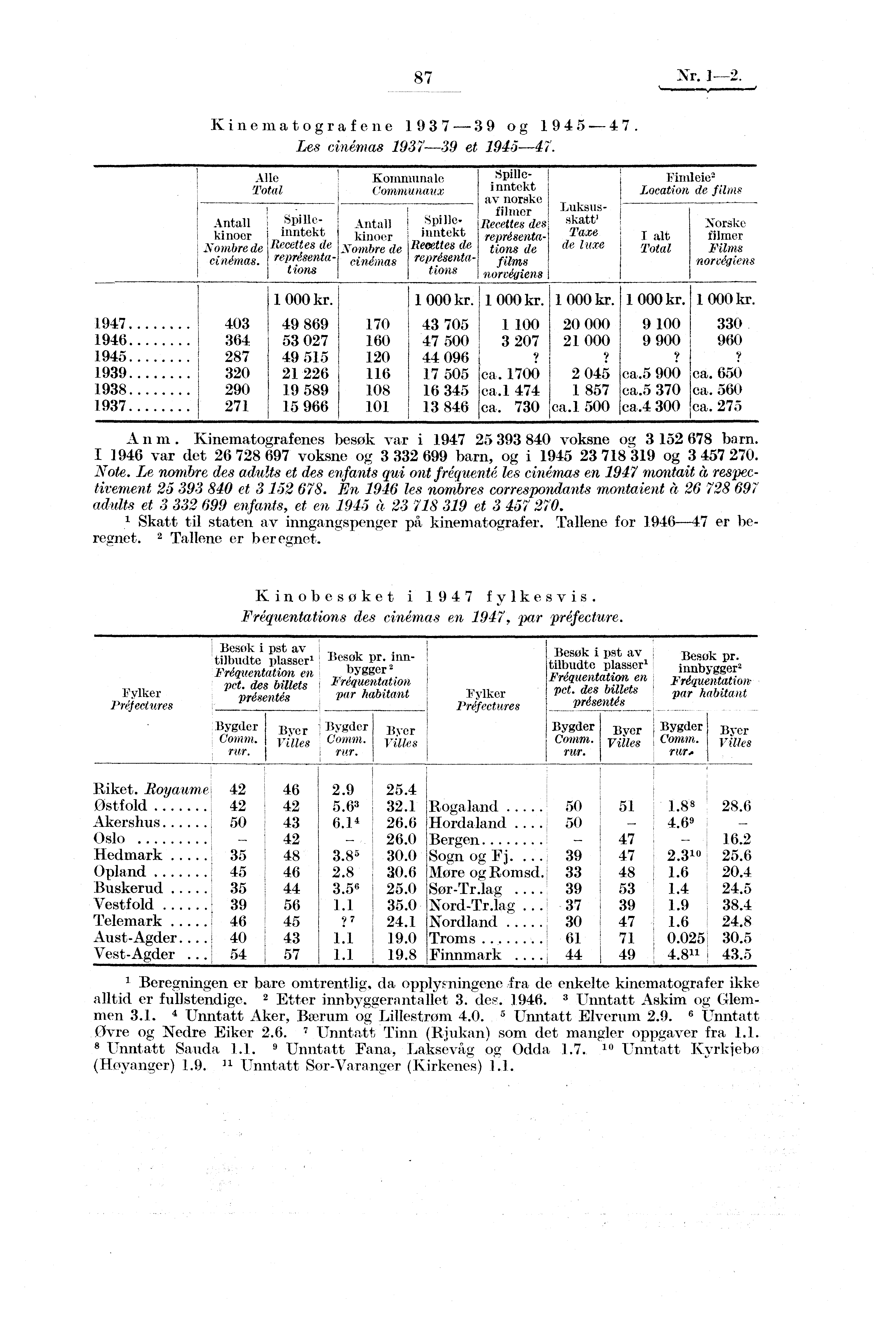 87 Nr..1-2. Kinematografene 1937-39 og 1945-47. Les cinémas 1937-39 et 194.5-47. Alle Kommunale 'Total (lommunavx Antall Spi lleinntekt kinoer Sombre de Recettes cinémas.