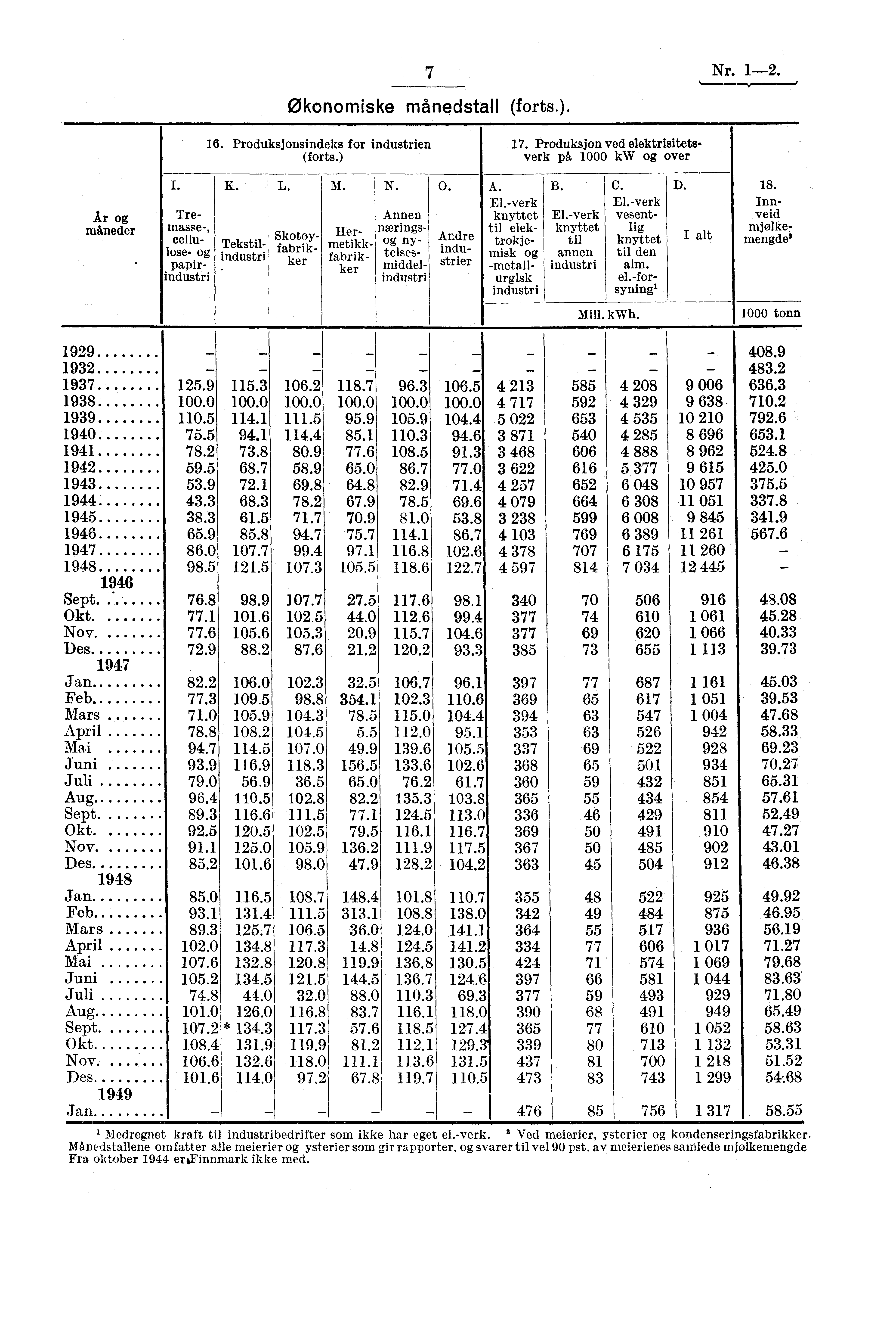 7 Nr. 1-2. Økonomiske månedstall (forts.). 16. Produksjonsindeks for industrien (forts.) 17. Produksjon ved elektrisitetsverk på 1000 kw og over Ar og maneder K. L.