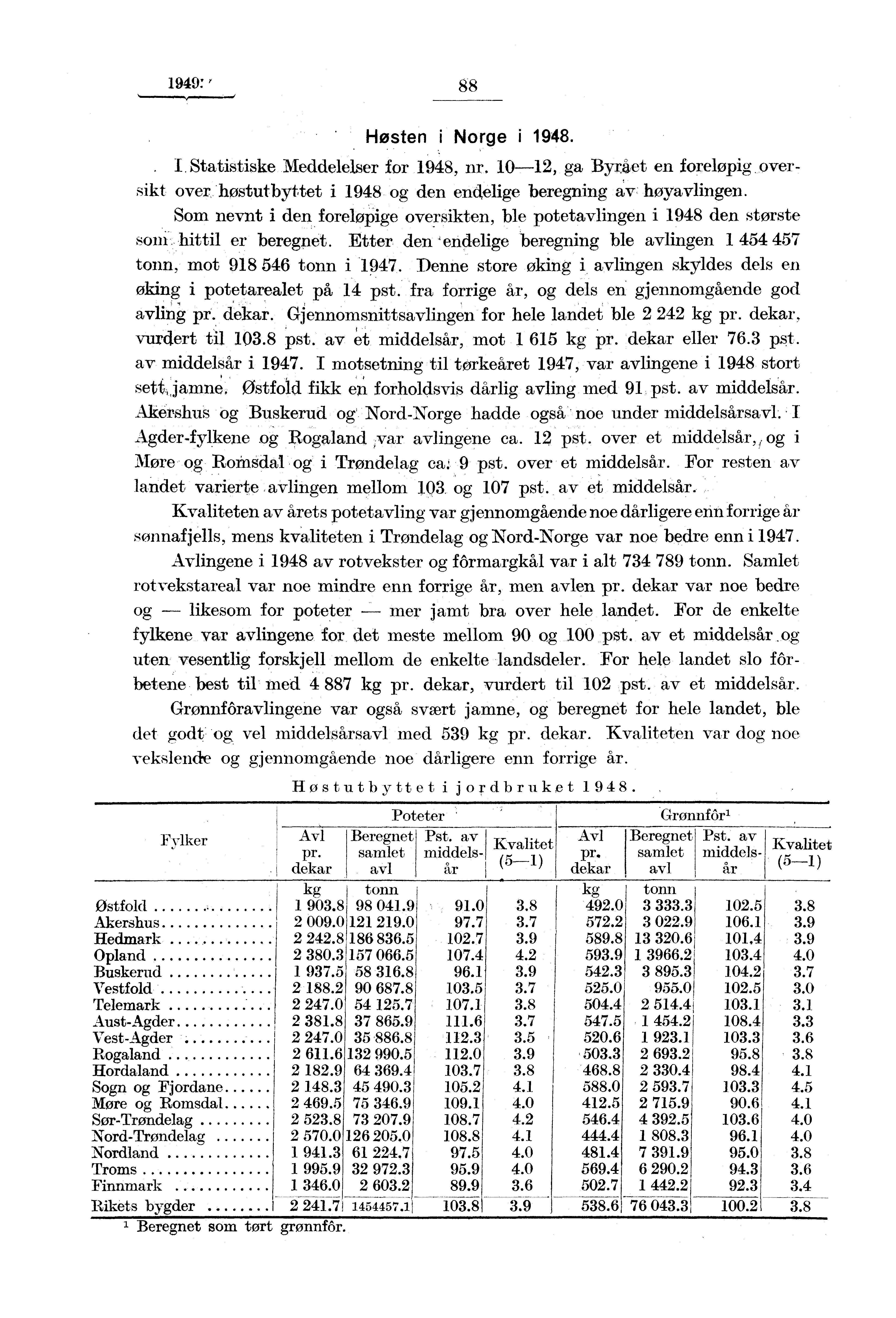 S 1949: 88 Hosten i Norge i 1948.. I. Statistiske Meddelelser for 1948, nr. 10-12, ga Byrået en foreløpig oversikt over høstutbyttet i 1948 og den endelige beregning av høyavlingen.