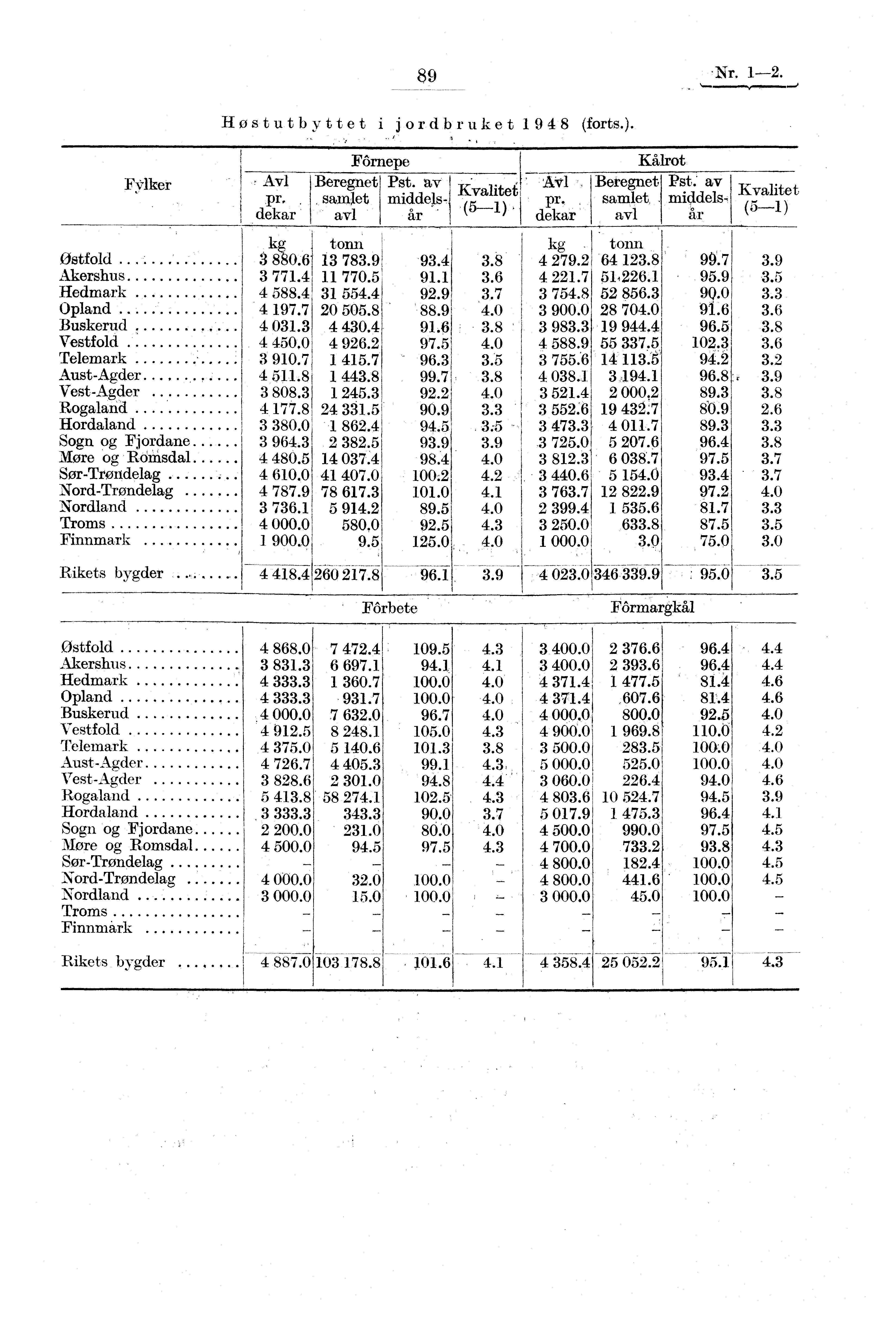 , 89 Nr. 1---2. Høstutbyttet i jordbruket 1948 (forts.). Fylker 1, Avl pr, dekar Beregnet samlet avl Pst. nv middelsår k., m valiet t, '-------ii ' Av1 I Beregnet pr. samlet dekar avl Pst.