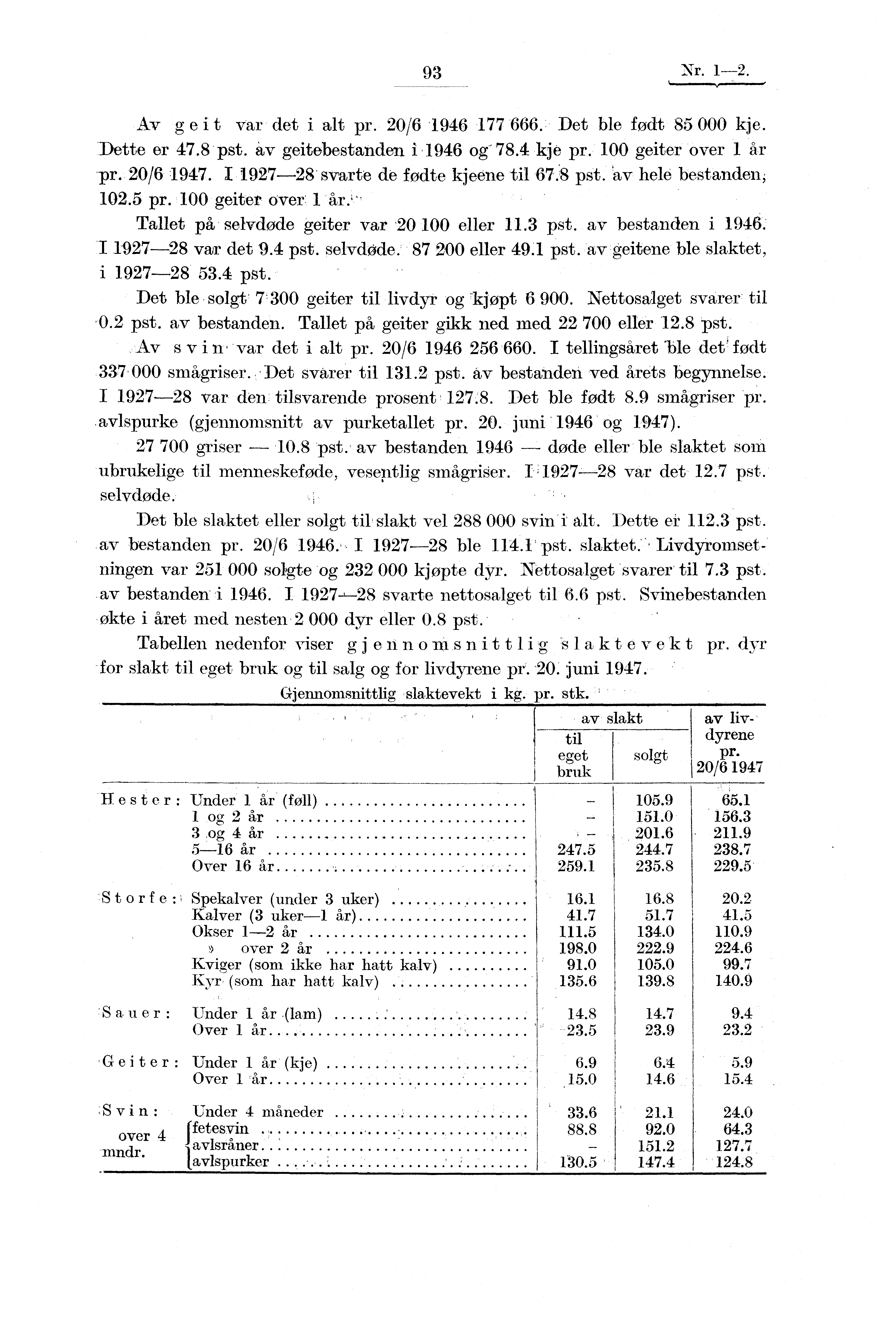 93 Nr. 1-2 Av geit var det i alt pr. 20/6 1946 177 666. Det ble født 85 000 kje. Dette er 47.8 pst. av geitebestanden i 1946 og - 78.4 kje pr. 100 geiter over 1 år pr. 20/6 1947.