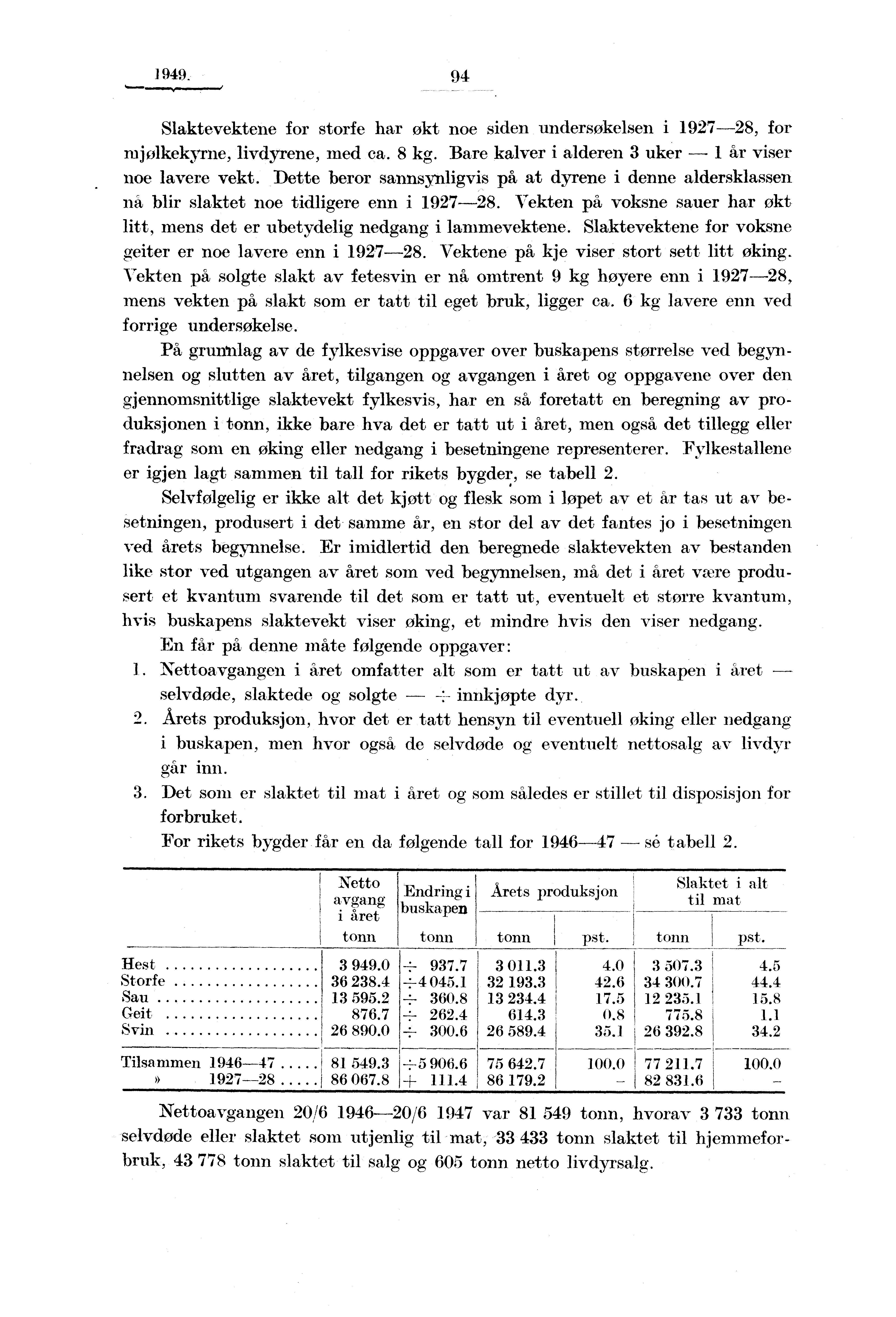 1949_ 94 Slaktevektene for storfe har okt noe siden undersøkelsen i 1927-28, for mjølkekyrne, livdyrene, med ca. 8 kg. Bare kalver i alderen 3 uker - 1 år viser noe lavere vekt.