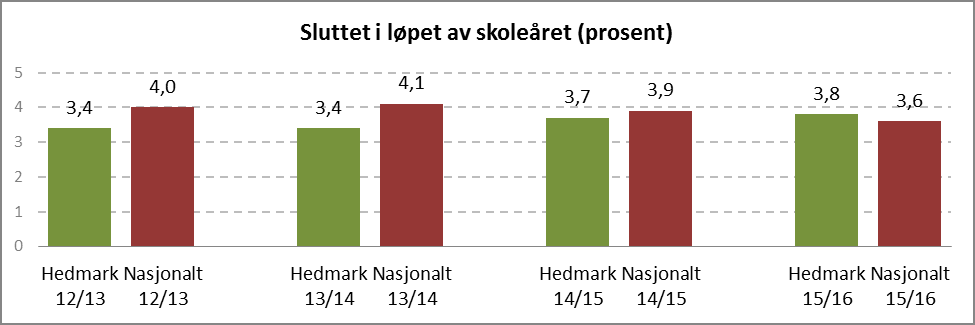 Tallene for 2015/16 brutt ned på kjønn og utdanningsprogram er vist i Figur 6. I Figur 4 så vi at gutter på yrkesfaglige utdanningsprogram har en nedgang i andelen fullført og bestått etter fem år.