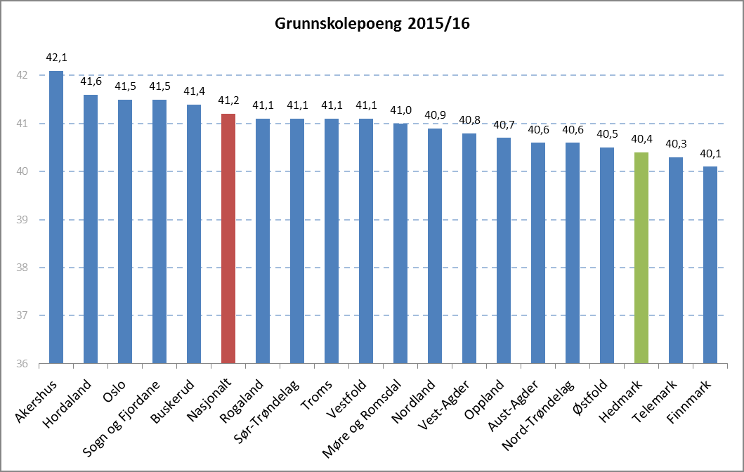 Av alle disse forholdene er det elevenes kunnskaper og ferdigheter fra grunnskolen, målt i karakterer på 10.trinn, som har sterkest direkte effekt på om en elev gjennomfører videregående opplæring.