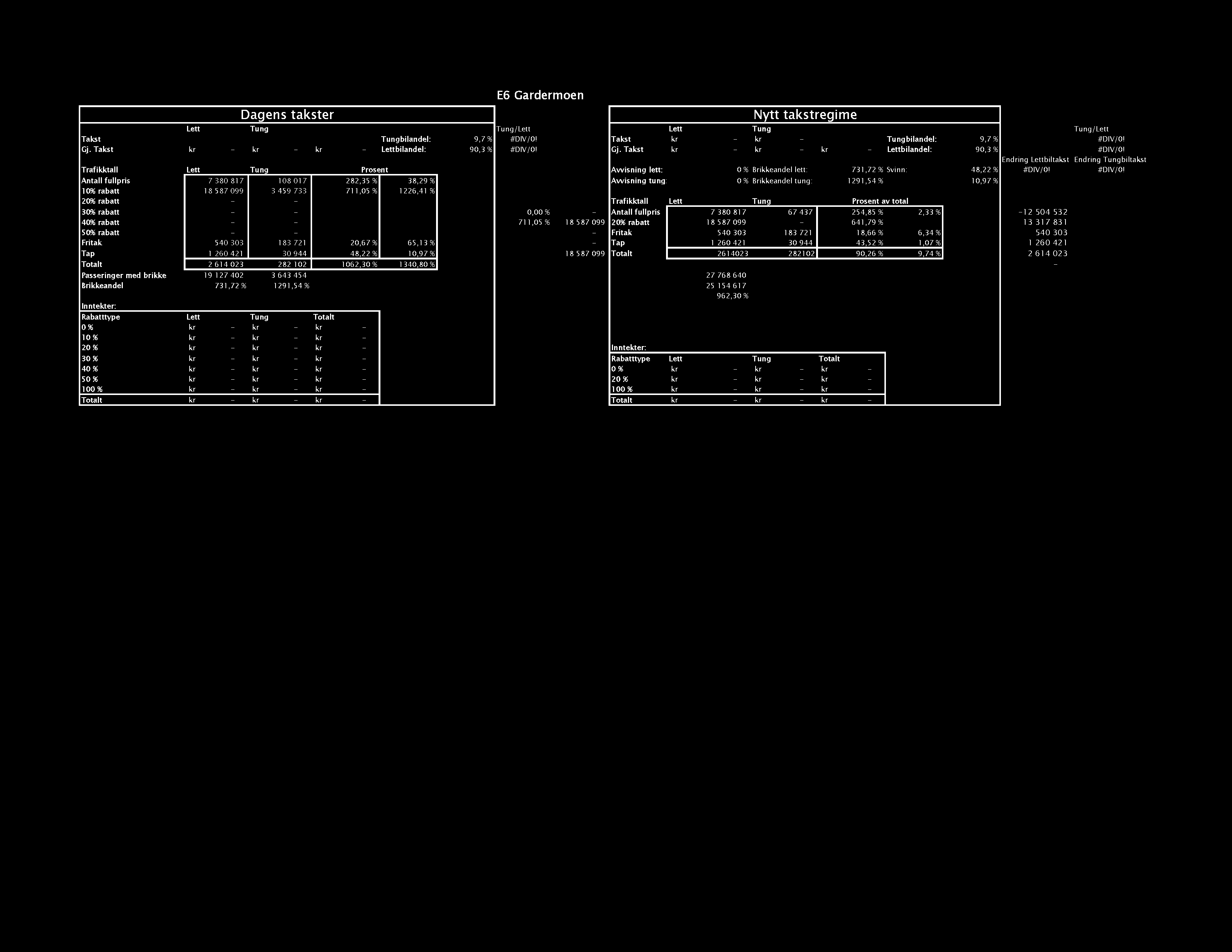 Dagens takster E6 Gardermoen Nytt takstregime Lett Tung Tung/ Lett Lett Tung Tung/ Lett Takst Tungbilandel: 9,7 % #DI V/0! Takst kr - kr - Tungbilandel: 9,7 % #DI V/0! Gj.