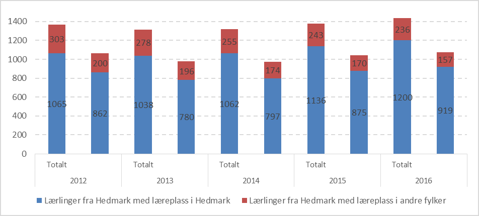 Sak 13/17 Figur 19 Antall godkjente kontrakter i Hedmark i perioden 2010-2016 (Kilde: Vigo). I 2016 ble det godkjent 124 flere nye lærekontrakter i Hedmark enn i 2010.