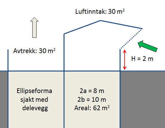 Ventilasjonssjakter Sjakt Figur 2: Eksempel på avtrekkssjakt og anleggsveg (Karmøytunnelen, D = 7 m) Ventilasjonssjaktene skal ha ei sikring rundt toppen for å hindre fallulukker.