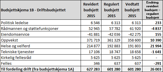 Etter endt behandling av saken, fremmet Eva Lundemo H følgende på vegne av Høyres kommunestyregruppe, 5 stk: På bakgrunn av vedtak i sak 99/15 kreves det lovlighetskontroll i saken jf.