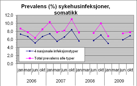 Oslo universitetssykehus HF styresak 160/2009 Side 7 av 9 Aker: Årets siste prevalensundersøkelse for sykehusinfeksjoner ble foretatt den 25. november.