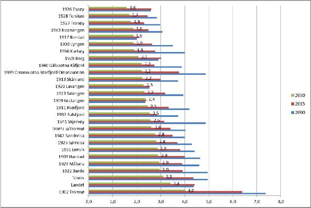 Alderssammensetning Troms 1990-2040