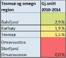 Netto driftsresultat 2010-2014, pr.