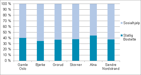 32 Sosialhjelp og statlig bostøtte.